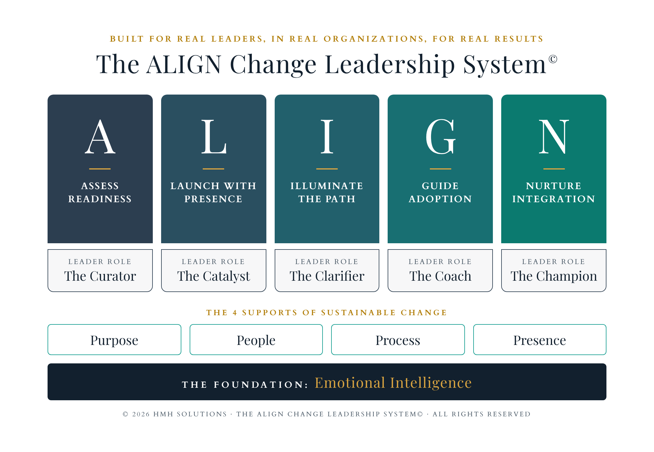 The ALIGN Change Leadership System: five phases, the 5C Leadership Roles, the 4 Supports of Sustainable Change, and emotional intelligence as the foundation