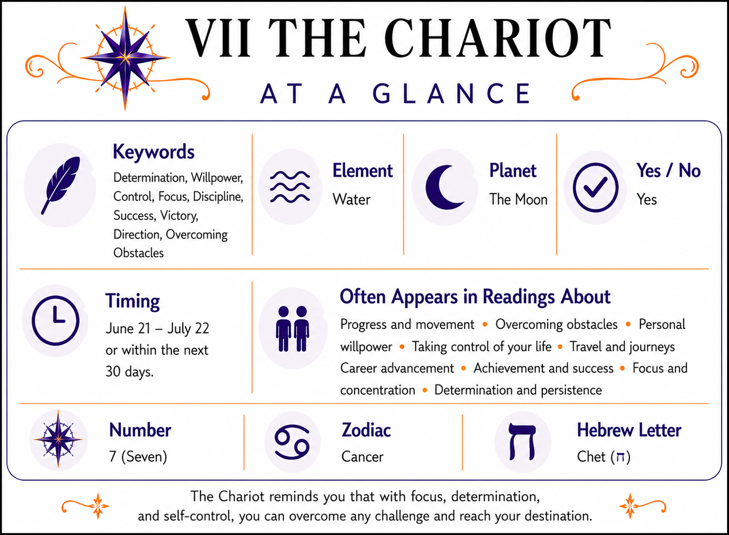 The Chariot At a Glance infographic summarizing keywords, element, zodiac signs, yes or no meaning, timing, number, alternate suit names, and common reading themes. Full accessible text version follows below.