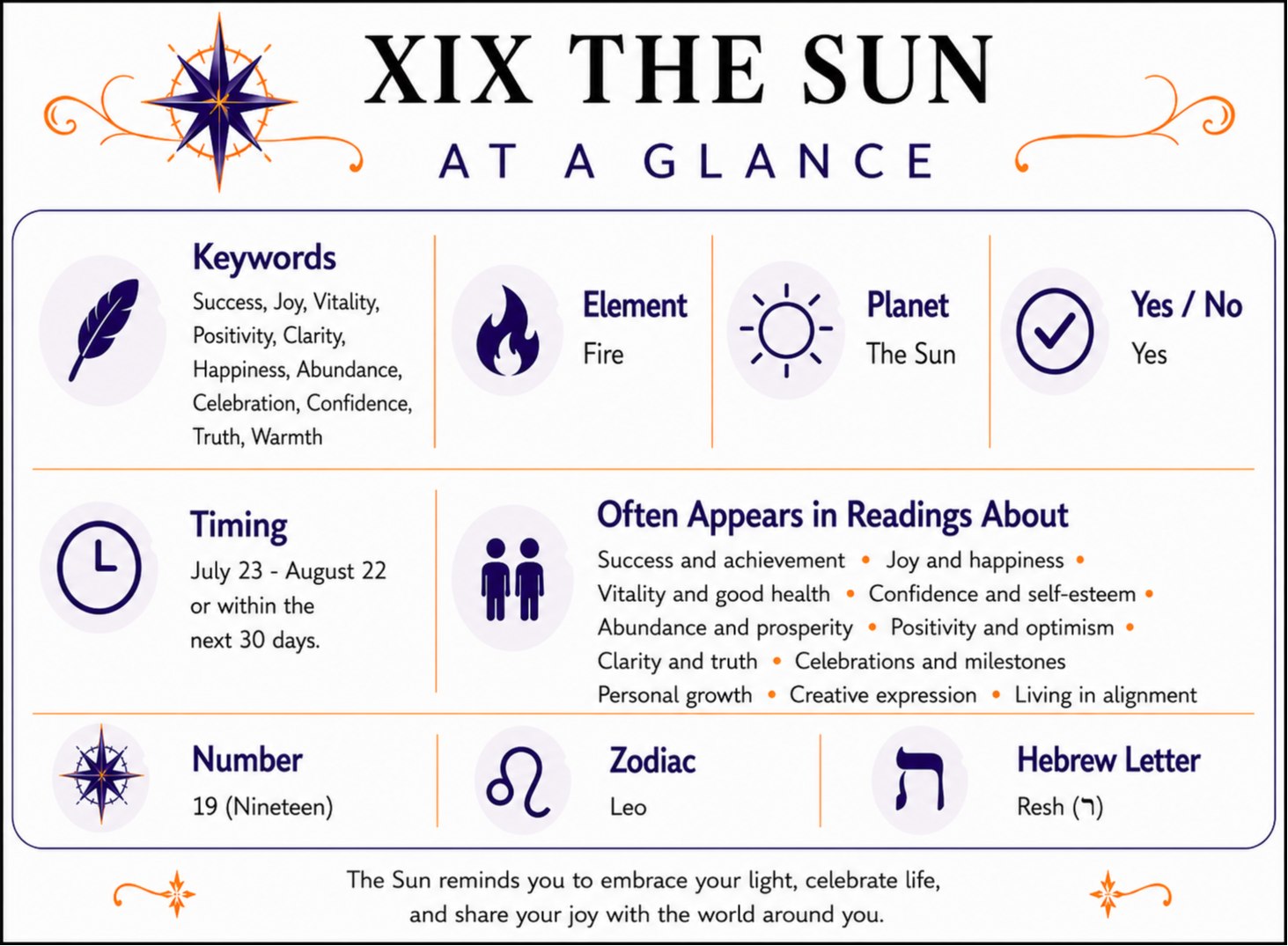 The Sun At a Glance infographic summarizing keywords, element, zodiac signs, yes or no meaning, timing, number, alternate suit names, and common reading themes. Full accessible text version follows below.