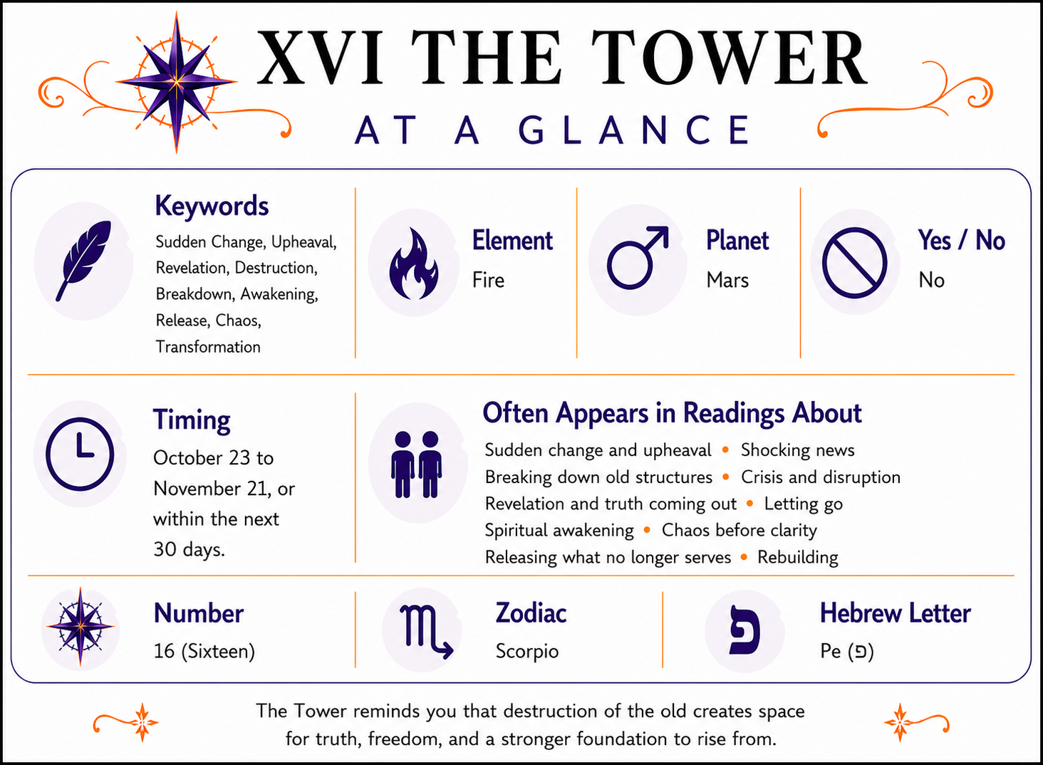 The Tower At a Glance infographic summarizing keywords, element, zodiac signs, yes or no meaning, timing, number, alternate suit names, and common reading themes. Full accessible text version follows below.