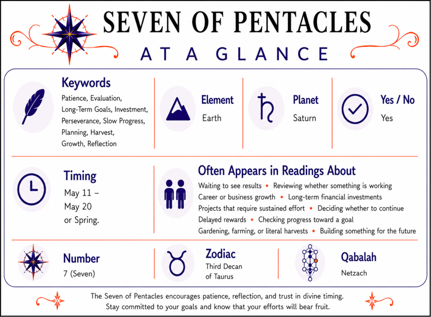 Seven of Pentacles At a Glance infographic summarizing keywords, element, zodiac signs, yes or no meaning, timing, number, alternate suit names, and common reading themes. Full accessible text version follows below.