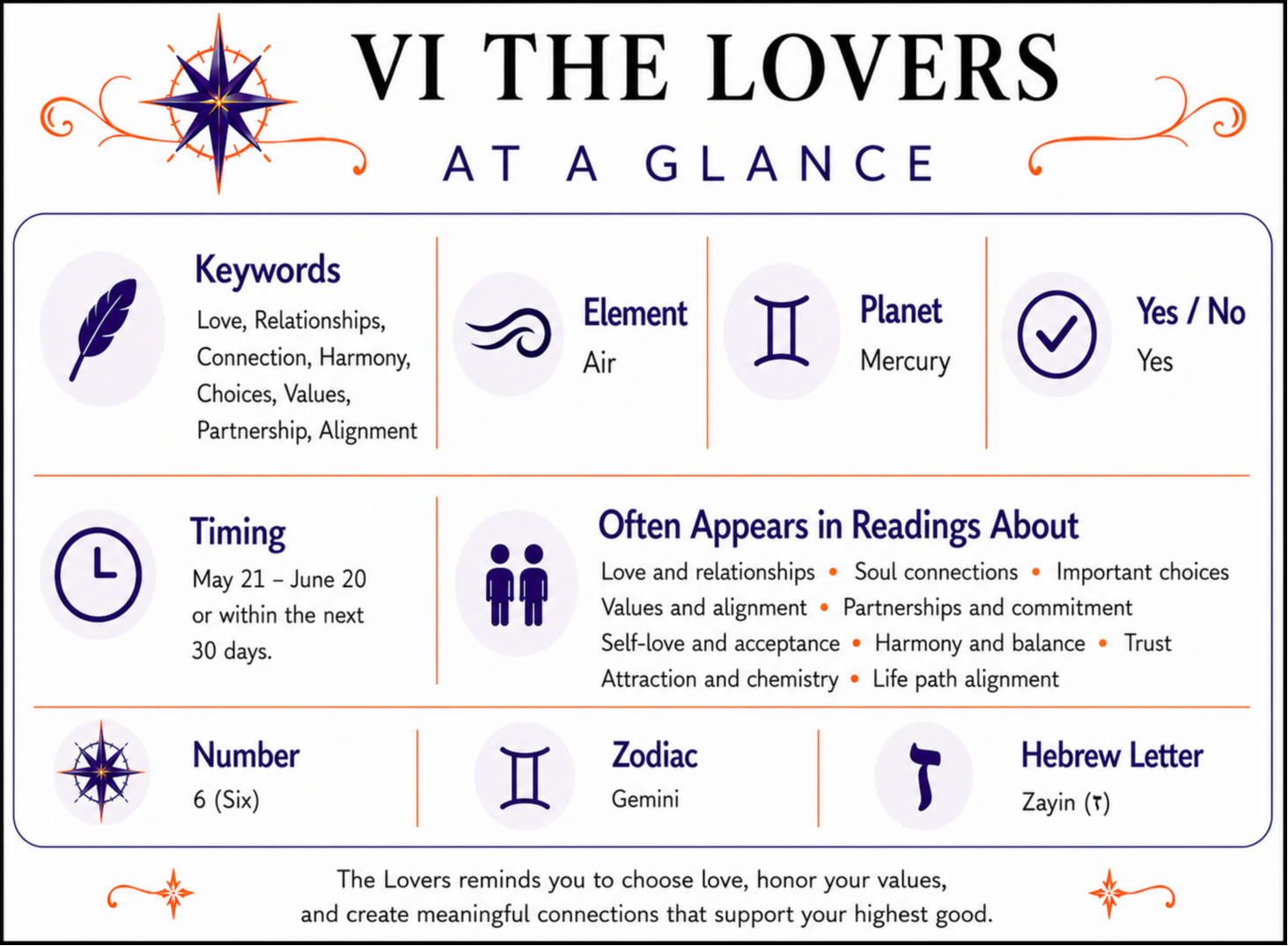 The Lovers At a Glance infographic summarizing keywords, element, zodiac signs, yes or no meaning, timing, number, alternate suit names, and common reading themes. Full accessible text version follows below.