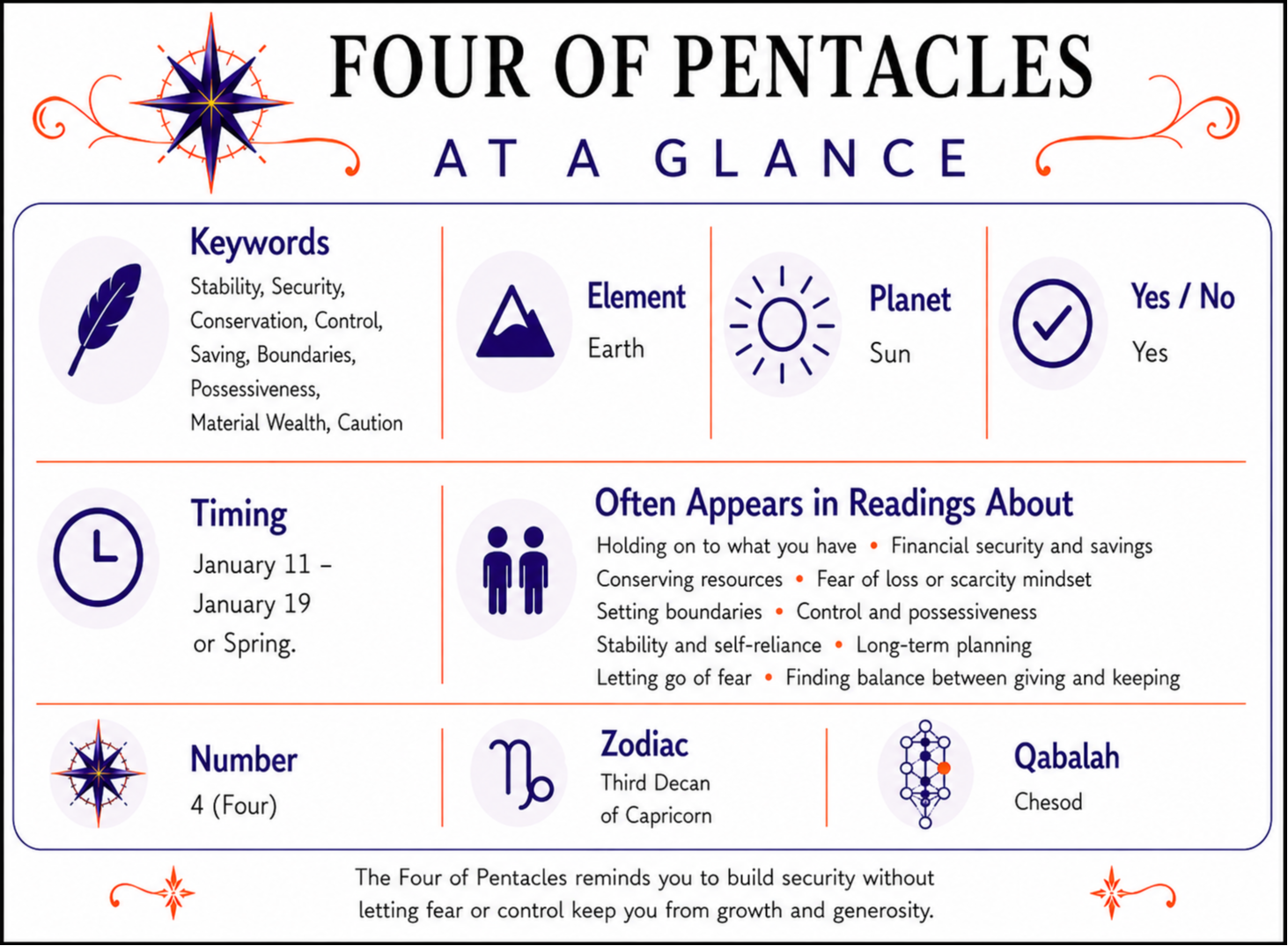 Four of Pentacles At a Glance infographic summarizing keywords, element, zodiac signs, yes or no meaning, timing, number, alternate suit names, and common reading themes. Full accessible text version follows below.
