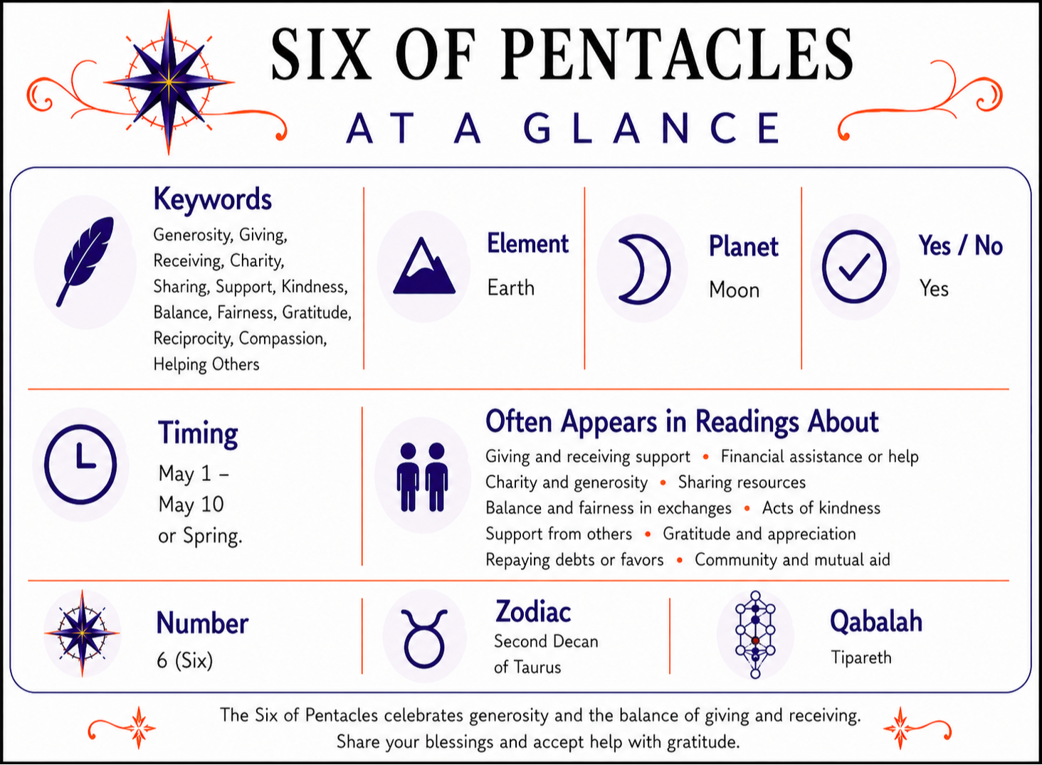 Six of Pentacles At a Glance infographic summarizing keywords, element, zodiac signs, yes or no meaning, timing, number, alternate suit names, and common reading themes. Full accessible text version follows below.