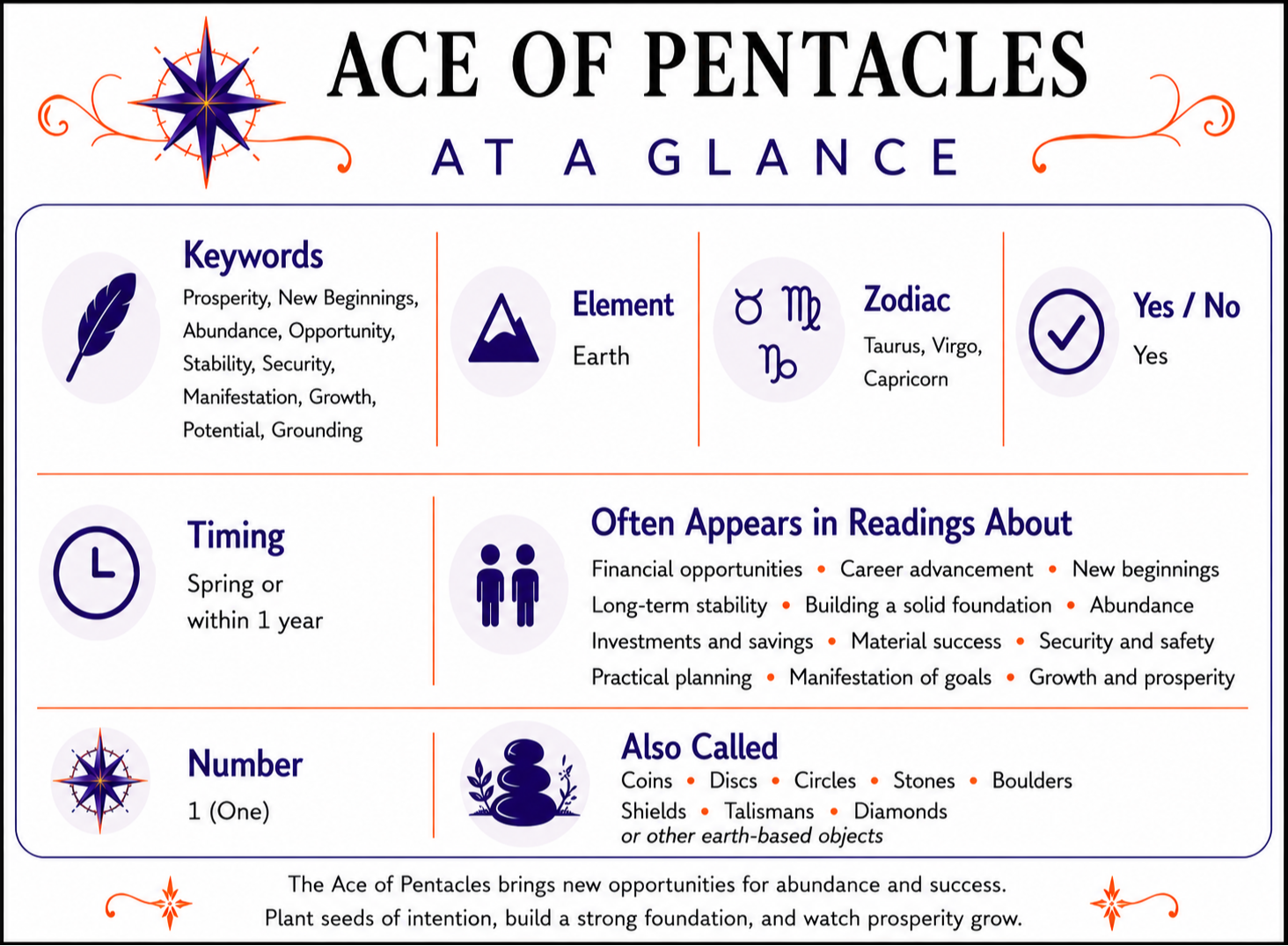 Ace of Pentacles At a Glance infographic summarizing keywords, element, zodiac signs, yes or no meaning, timing, number, alternate suit names, and common reading themes. Full accessible text version follows below.