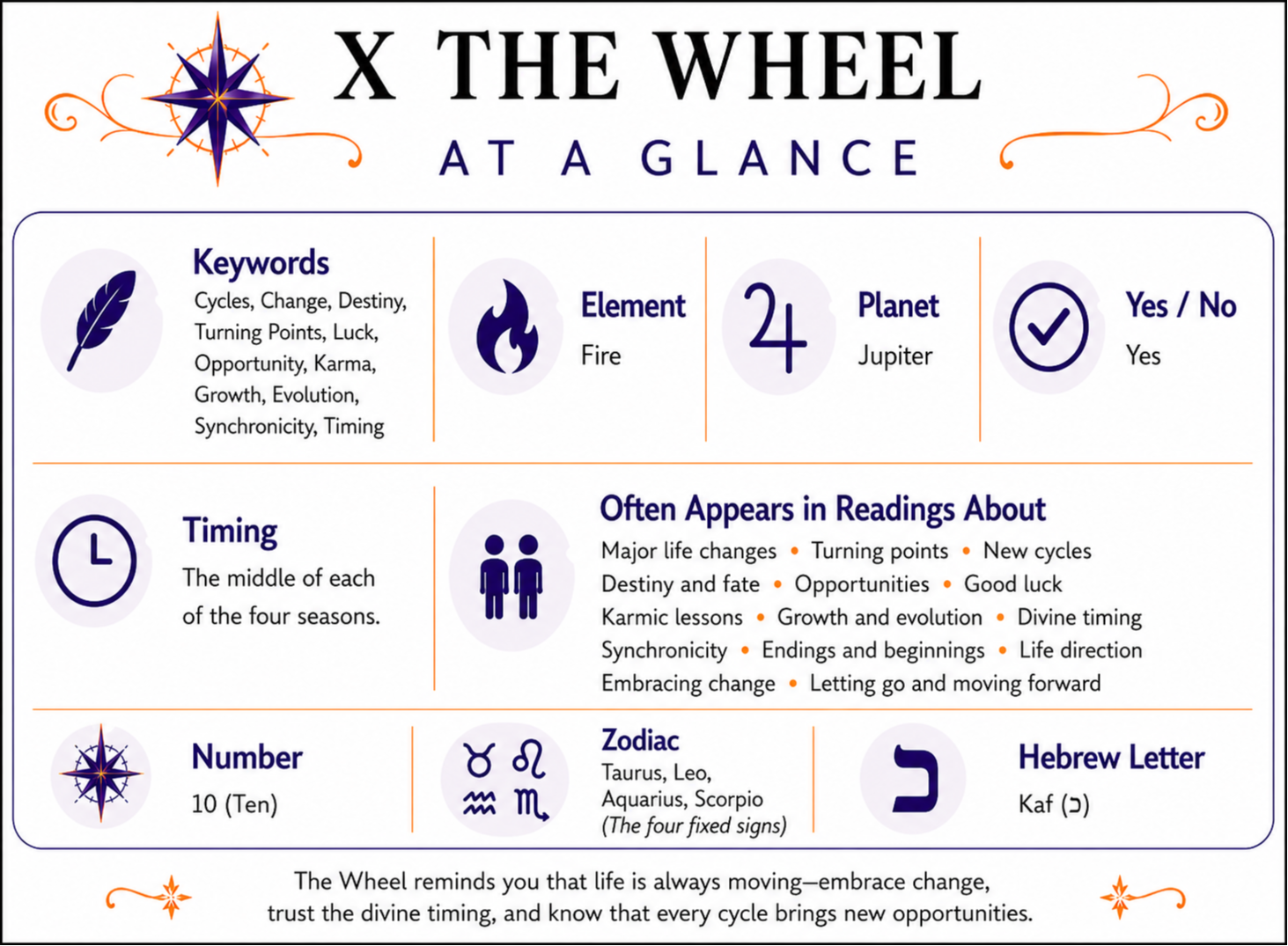 The Wheel At a Glance infographic summarizing keywords, element, zodiac signs, yes or no meaning, timing, number, alternate suit names, and common reading themes. Full accessible text version follows below.