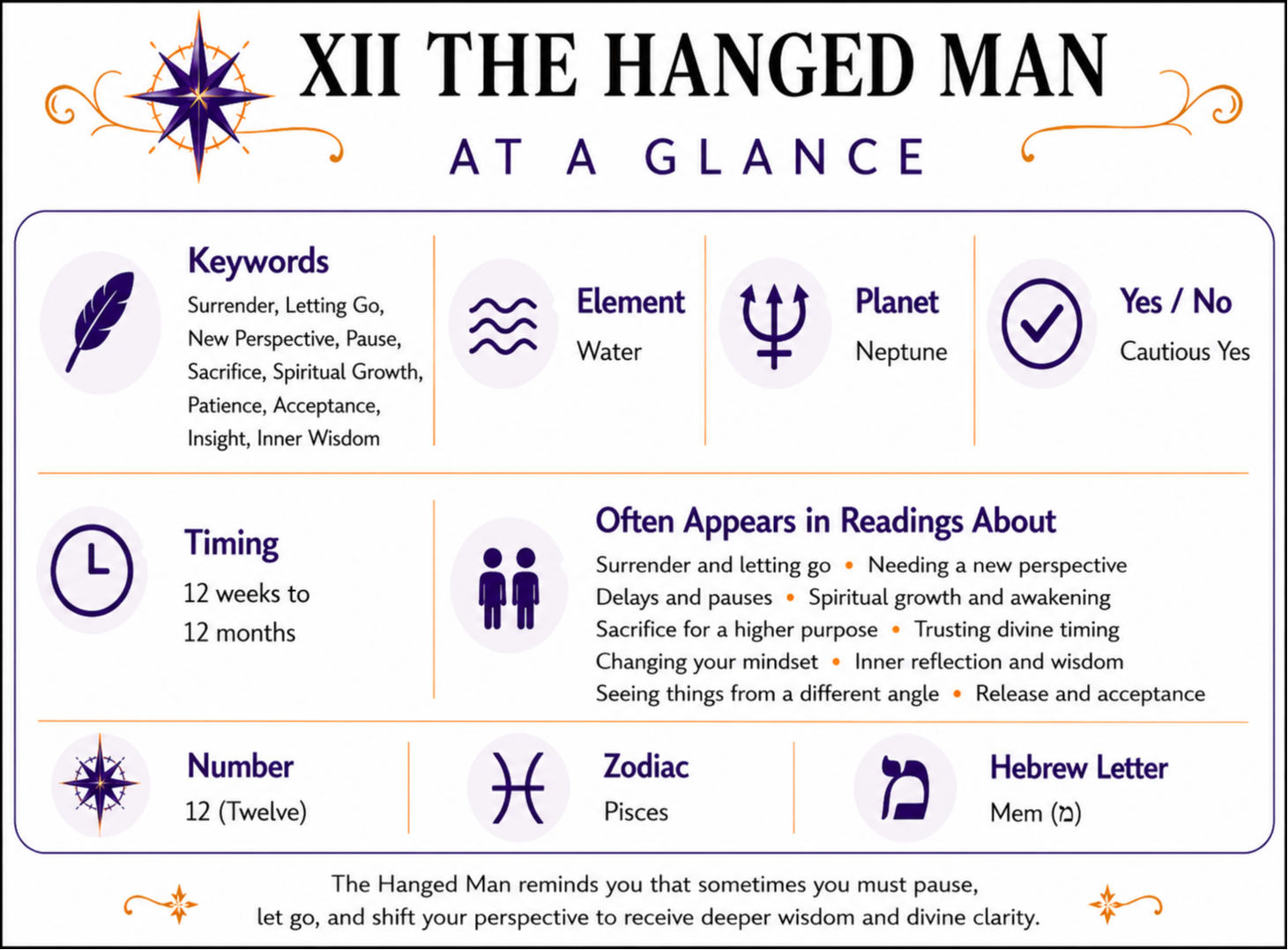 The Hanged Man At a Glance infographic summarizing keywords, element, zodiac signs, yes or no meaning, timing, number, alternate suit names, and common reading themes. Full accessible text version follows below.