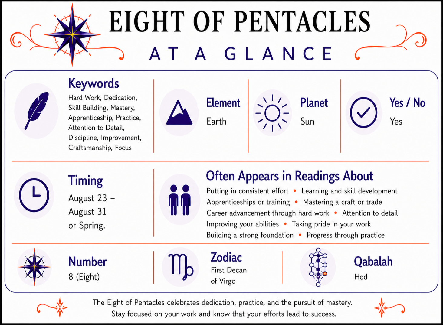 Eight of Pentacles At a Glance infographic summarizing keywords, element, zodiac signs, yes or no meaning, timing, number, alternate suit names, and common reading themes. Full accessible text version follows below.