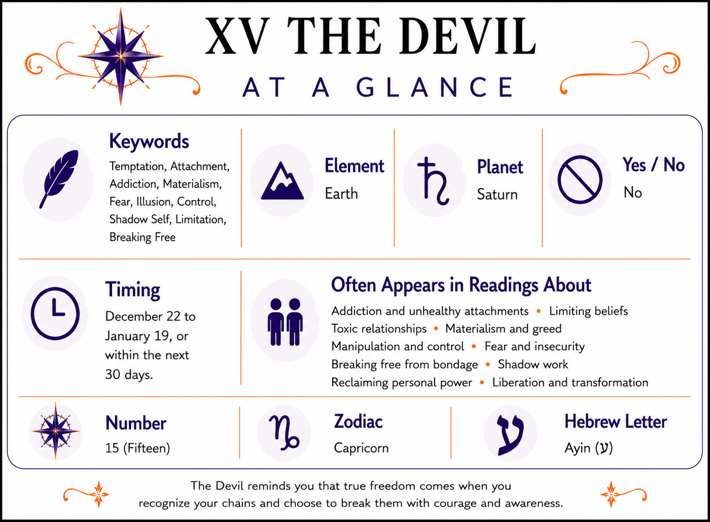 The Devil At a Glance infographic summarizing keywords, element, zodiac signs, yes or no meaning, timing, number, alternate suit names, and common reading themes. Full accessible text version follows below.