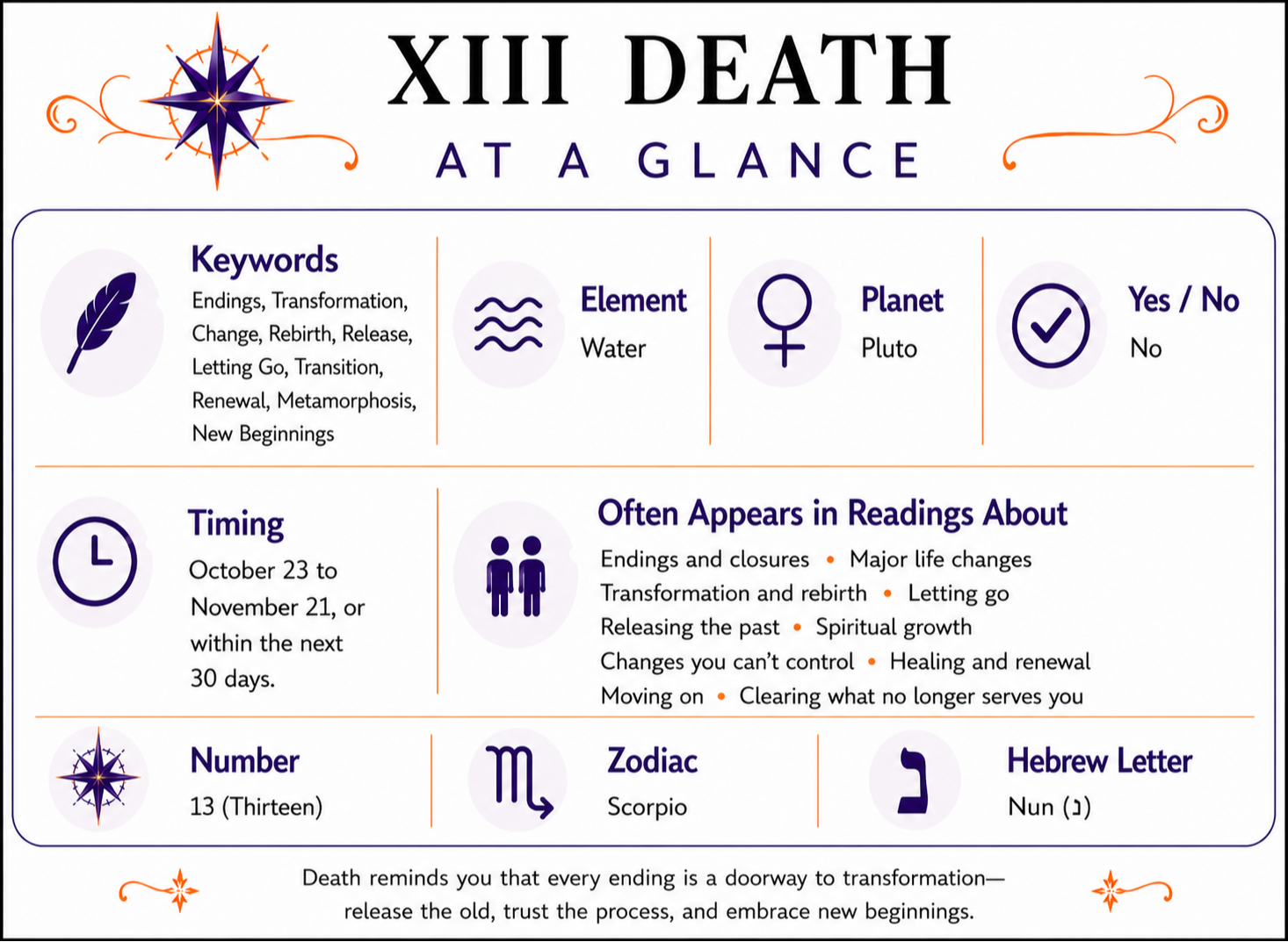 Death from The Unconquered Heart Tarot depicts a woman riding a black horse along a path at sunset. She wears flowing black, purple, and white clothing and carries a large, tattered black flag bearing a skull. Several motionless figures lie along the path, with a human skull nearby. A raven perches in a bare tree, and other dark birds fly overhead. To the right, a stone arch covered with flowers opens onto a path surrounded by colorful blooms and butterflies. Mountains and the setting sun appear in the distance.