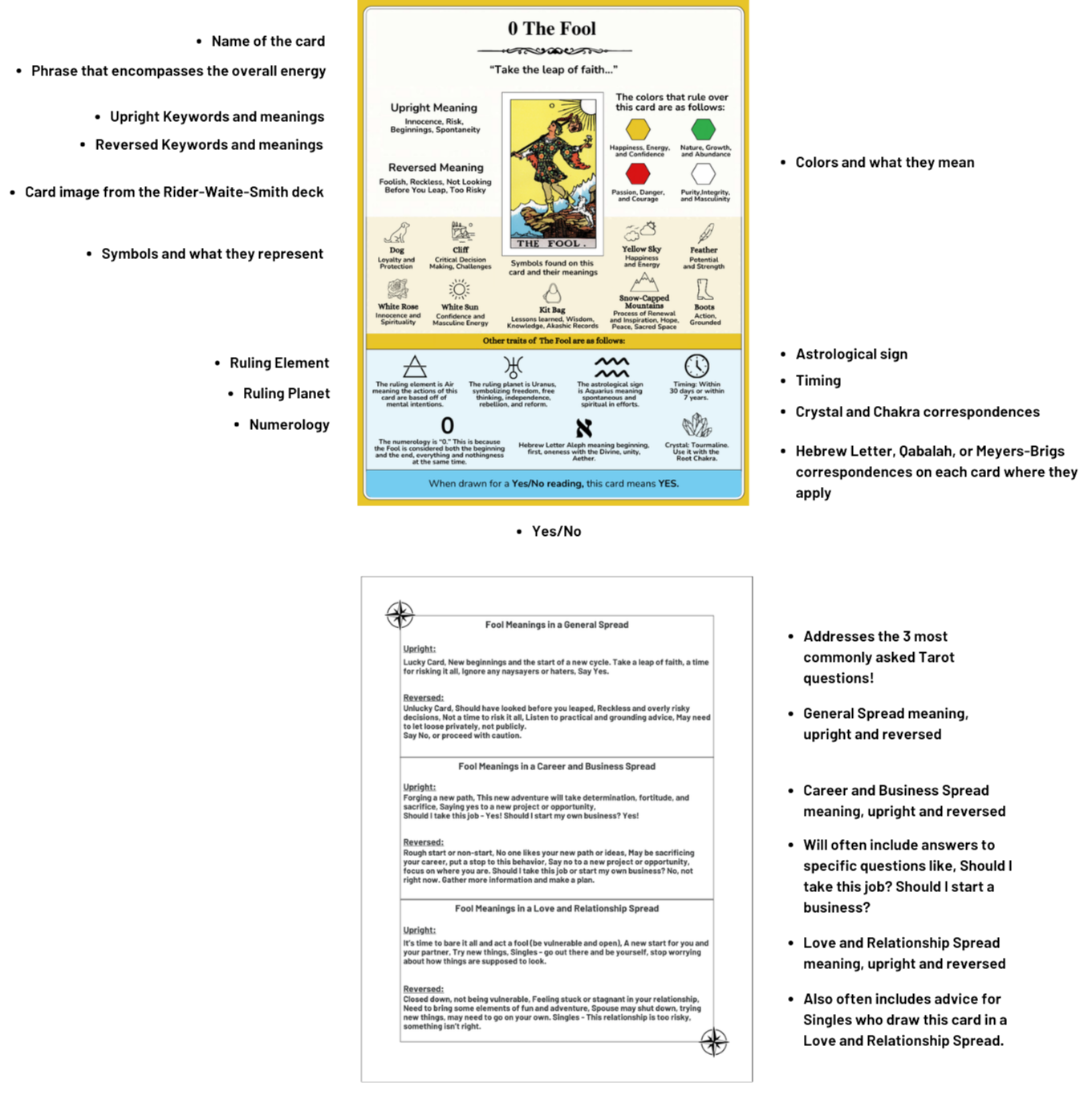 Infographic showing the information included for each Tarot card in Tarot Symbols and Meanings. A complete accessible text version follows below.