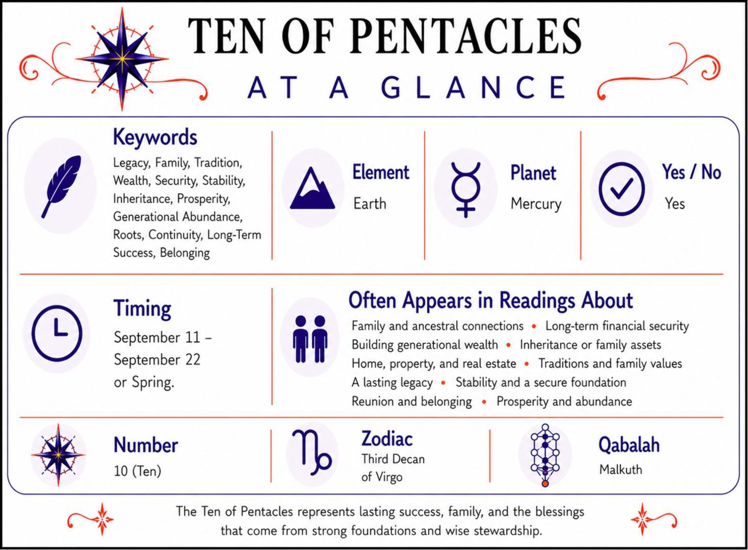 Ten of Pentacles At a Glance infographic summarizing keywords, element, zodiac signs, yes or no meaning, timing, number, alternate suit names, and common reading themes. Full accessible text version follows below.