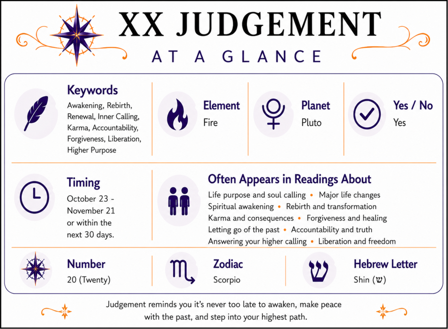 Judgement At a Glance infographic summarizing keywords, element, zodiac signs, yes or no meaning, timing, number, alternate suit names, and common reading themes. Full accessible text version follows below.