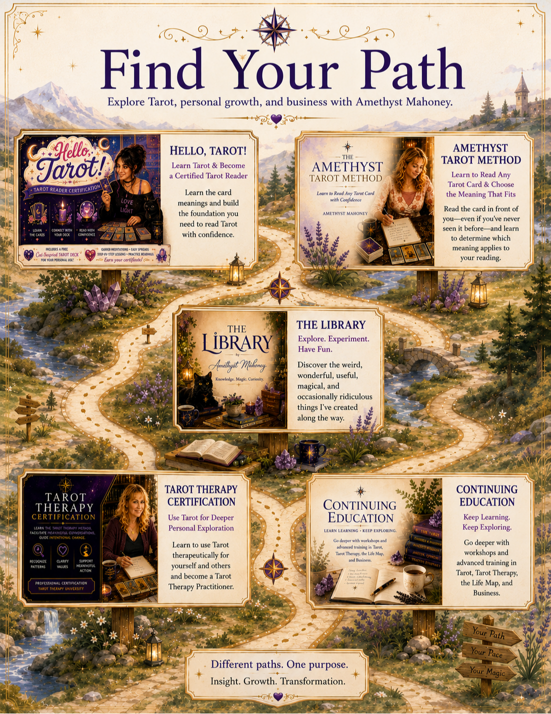 Find Your Path showing our 5 main course areas on a winding path. Courses are fully described below this image.