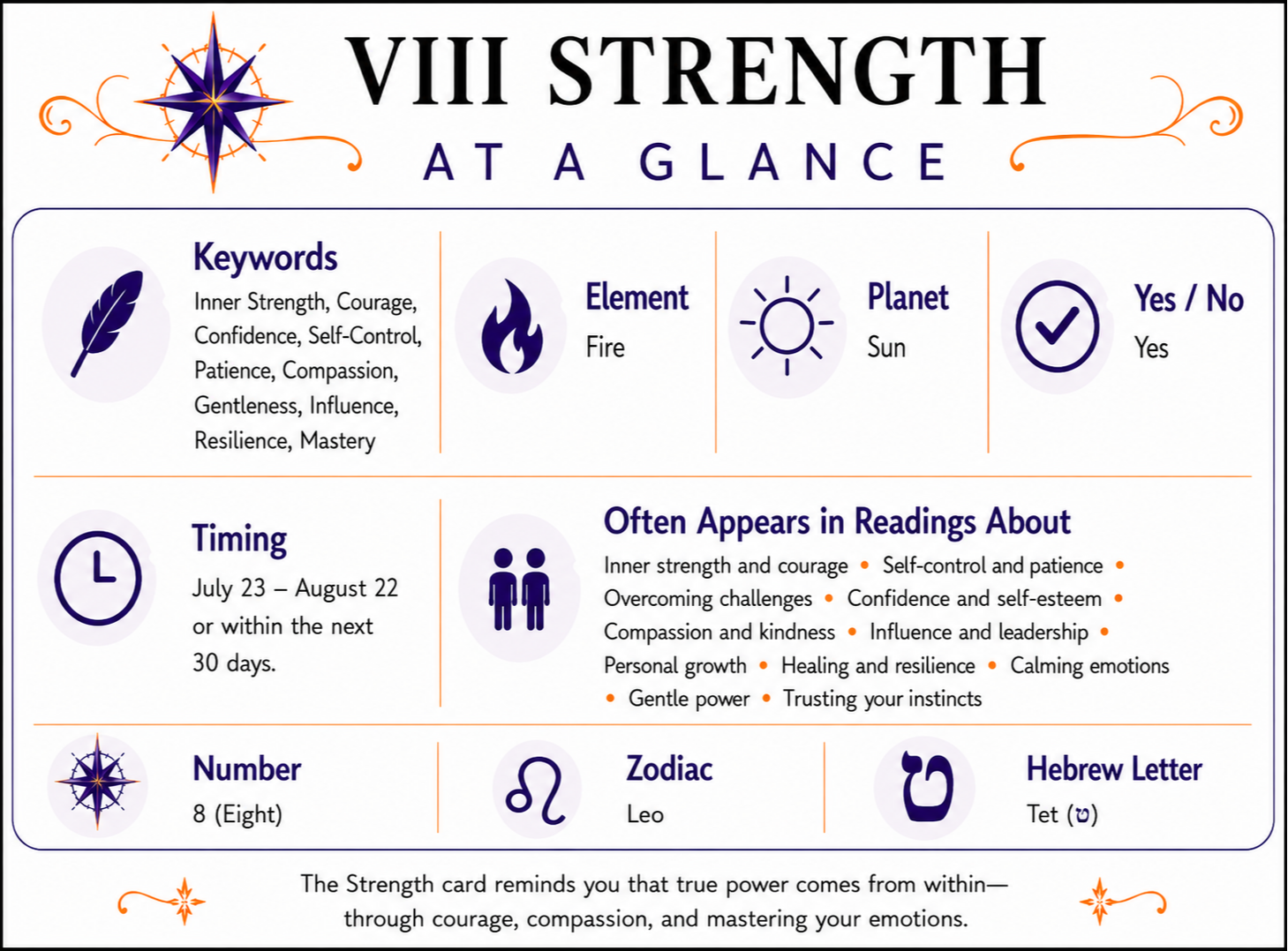 Strength At a Glance infographic summarizing keywords, element, zodiac signs, yes or no meaning, timing, number, alternate suit names, and common reading themes. Full accessible text version follows below.