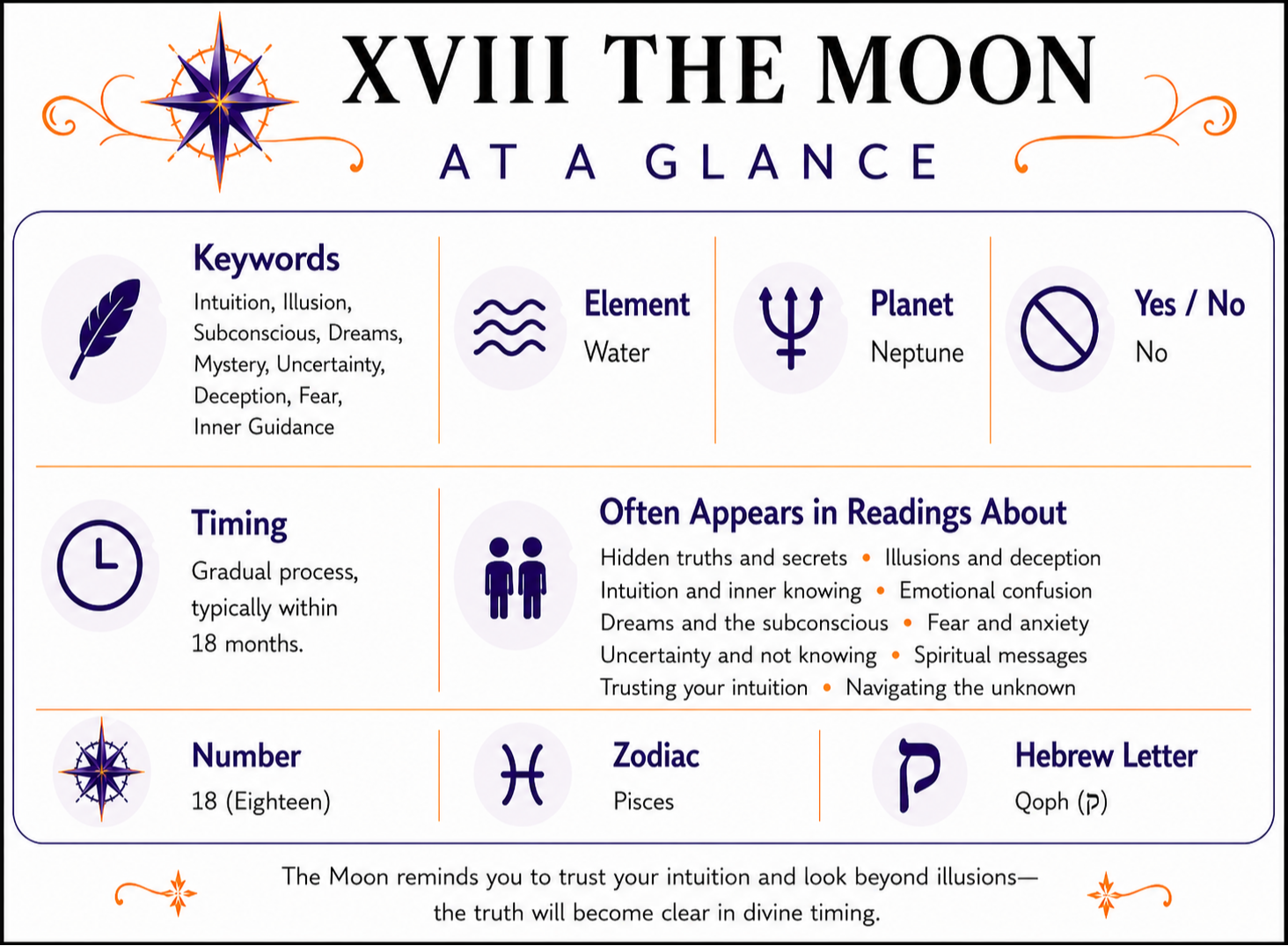 The Moon At a Glance infographic summarizing keywords, element, zodiac signs, yes or no meaning, timing, number, alternate suit names, and common reading themes. Full accessible text version follows below.