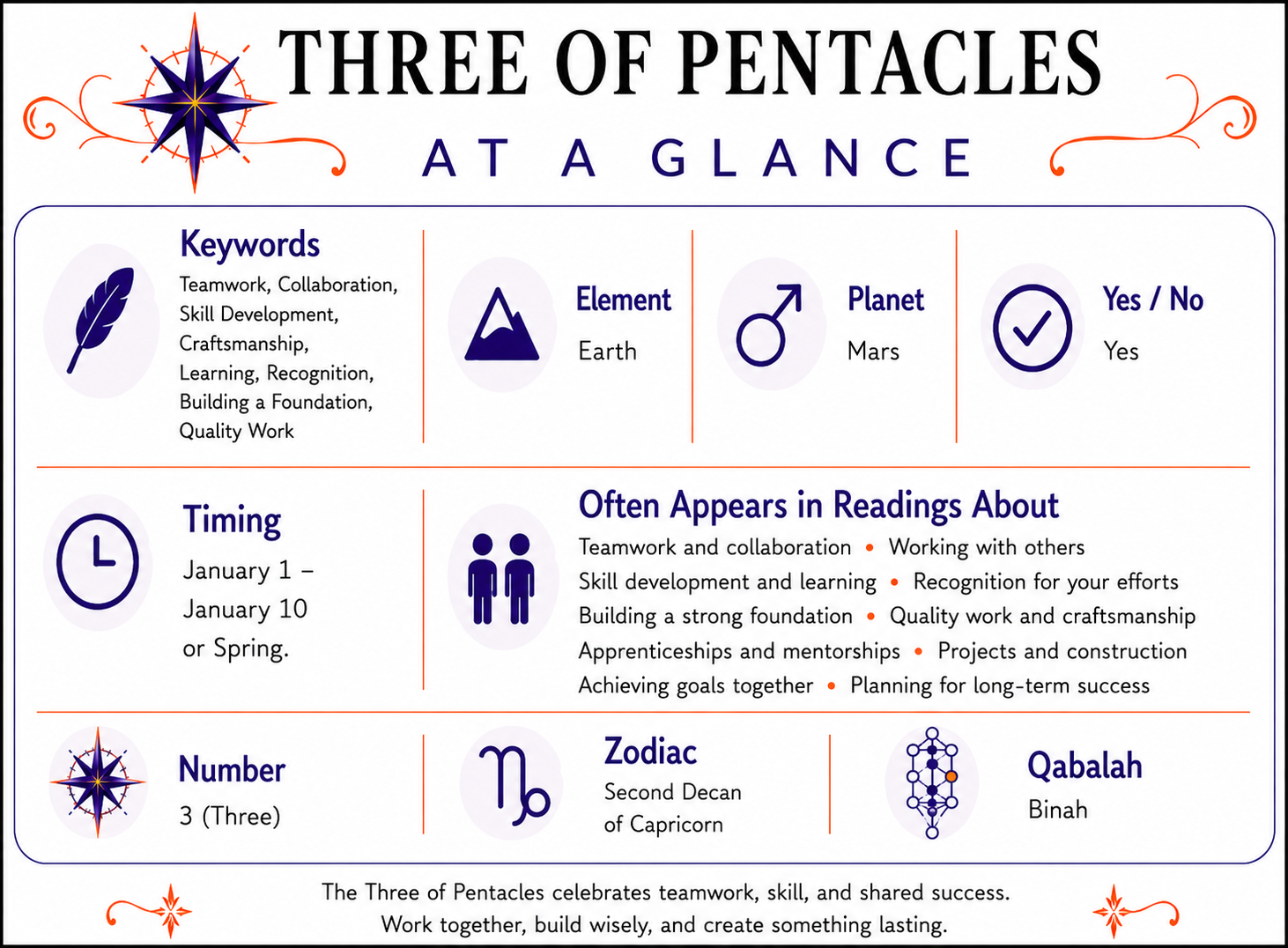 Three of Pentacles At a Glance infographic summarizing keywords, element, zodiac signs, yes or no meaning, timing, number, alternate suit names, and common reading themes. Full accessible text version follows below.