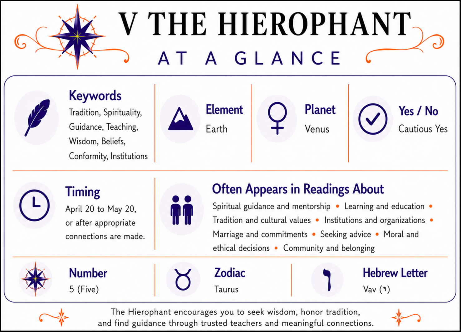 The Hierophant At a Glance infographic summarizing keywords, element, zodiac signs, yes or no meaning, timing, number, alternate suit names, and common reading themes. Full accessible text version follows below.