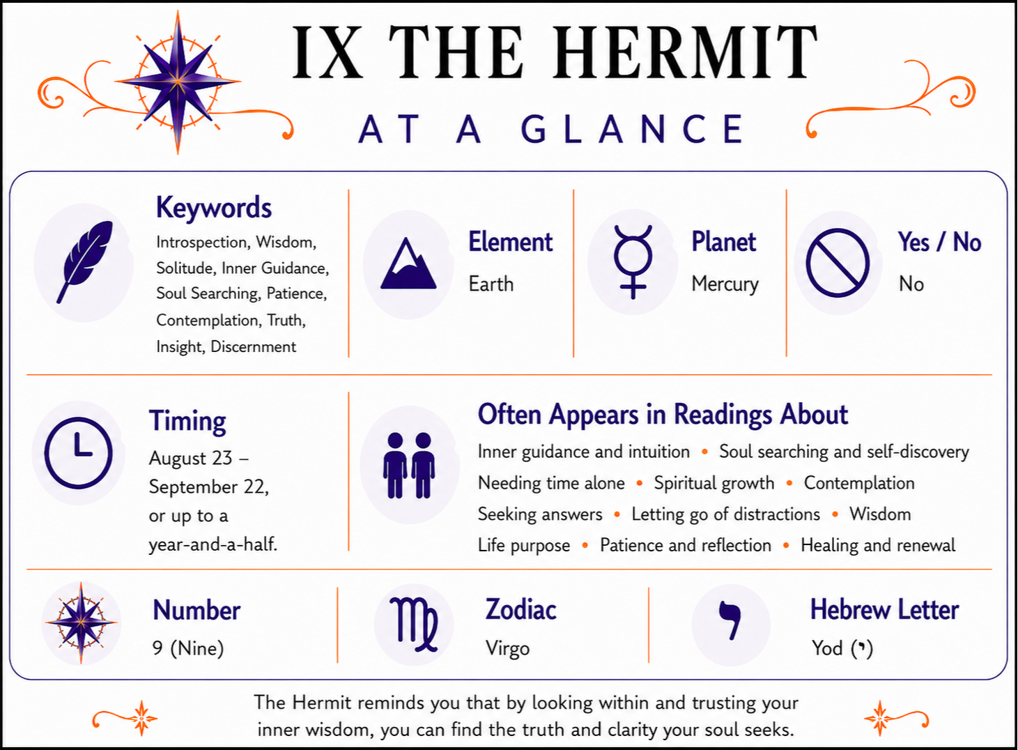 The Hermit  At a Glance infographic summarizing keywords, element, zodiac signs, yes or no meaning, timing, number, alternate suit names, and common reading themes. Full accessible text version follows below.
