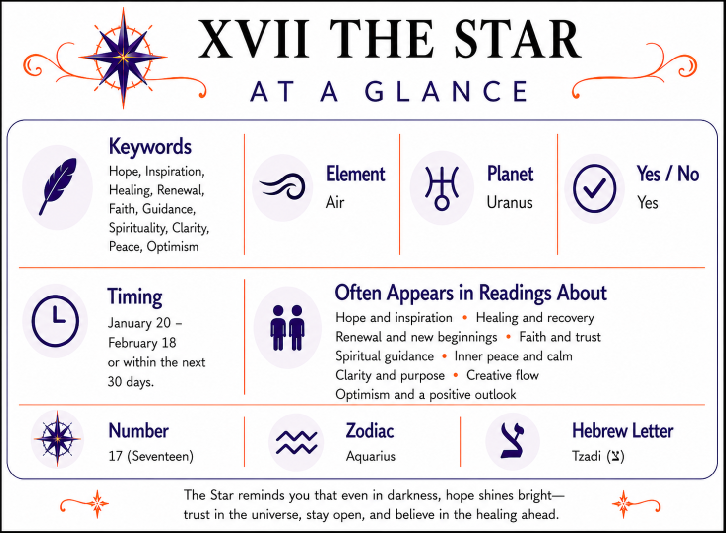The Star At a Glance infographic summarizing keywords, element, zodiac signs, yes or no meaning, timing, number, alternate suit names, and common reading themes. Full accessible text version follows below.