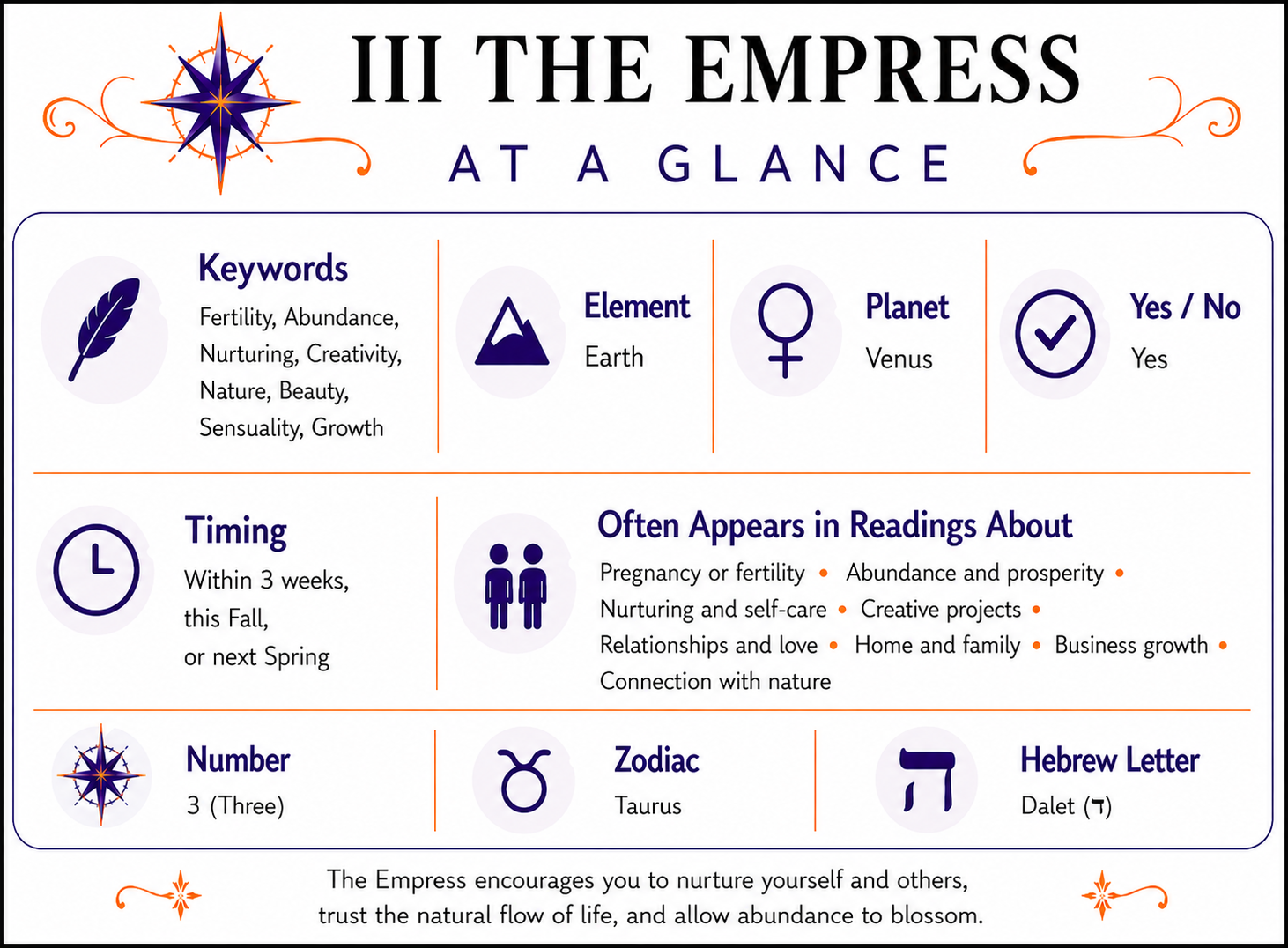 The Empress At a Glance infographic summarizing keywords, element, zodiac signs, yes or no meaning, timing, number, alternate suit names, and common reading themes. Full accessible text version follows below.