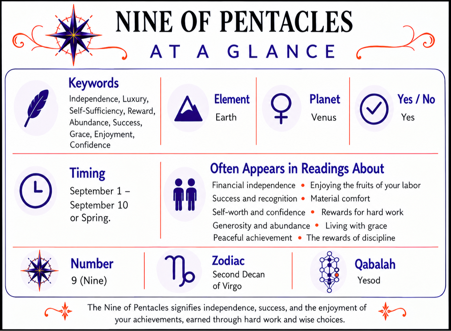 Nine of Pentacles At a Glance infographic summarizing keywords, element, zodiac signs, yes or no meaning, timing, number, alternate suit names, and common reading themes. Full accessible text version follows below.