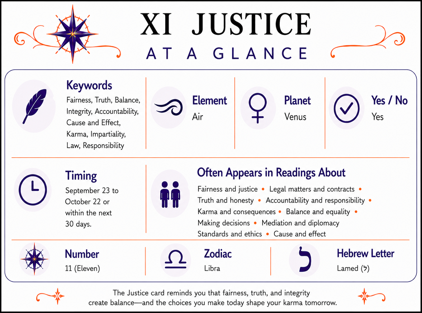 Justice At a Glance infographic summarizing keywords, element, zodiac signs, yes or no meaning, timing, number, alternate suit names, and common reading themes. Full accessible text version follows below.