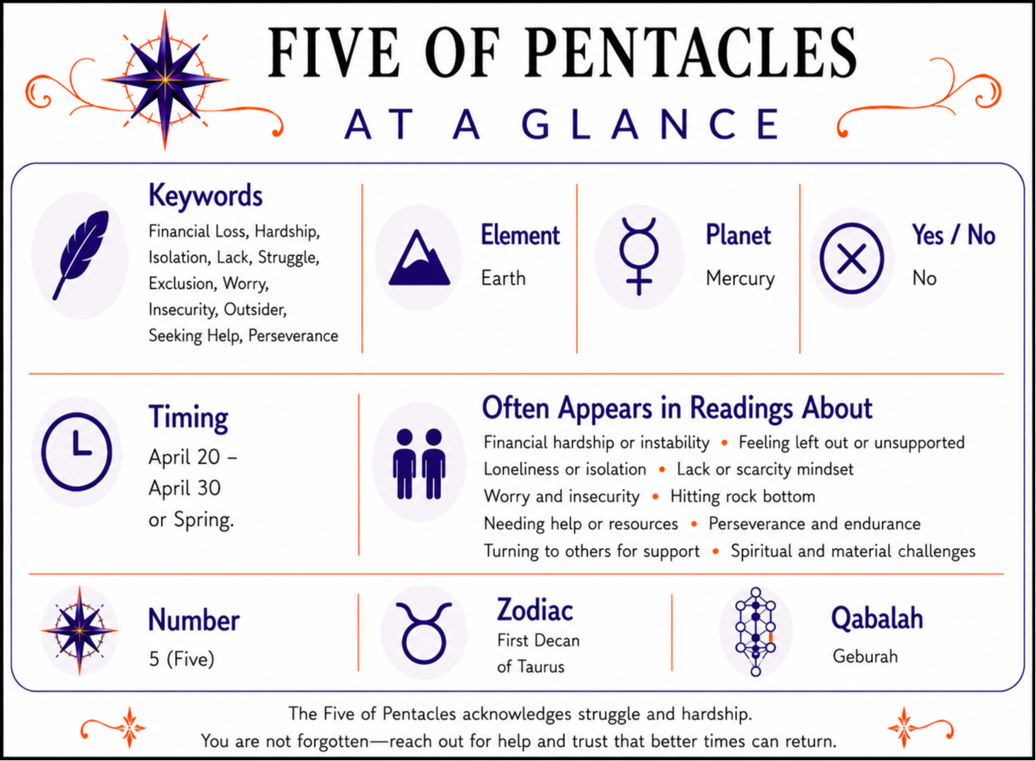 Ace of Pentacles At a Glance infographic summarizing keywords, element, zodiac signs, yes or no meaning, timing, number, alternate suit names, and common reading themes. Full accessible text version follows below.