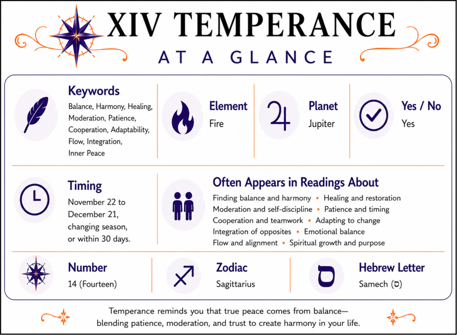 Temperance At a Glance infographic summarizing keywords, element, zodiac signs, yes or no meaning, timing, number, alternate suit names, and common reading themes. Full accessible text version follows below.
