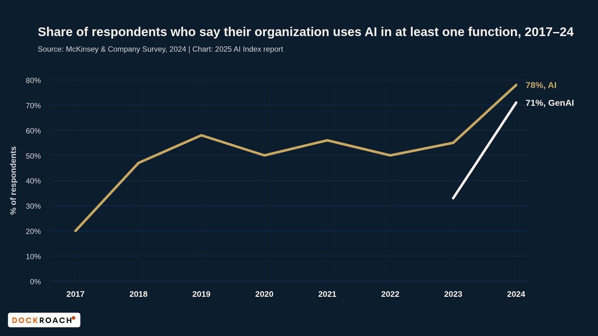 Why AI Could Make You Fail AMC Clinicals AI Adoption Across Organisations, 2017–2024