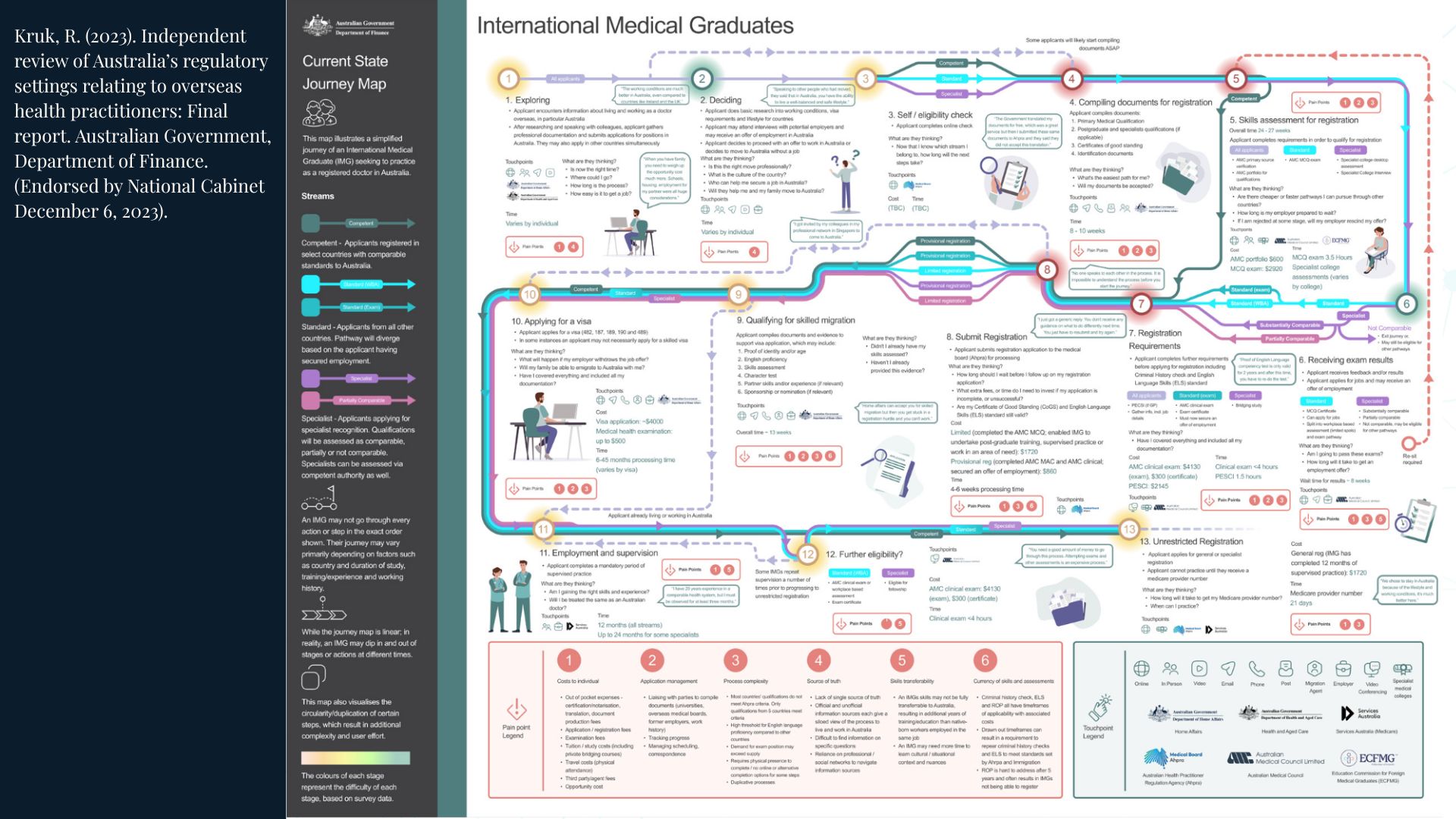 The Complexity of the IMG Pathway in Australia Infographic adapted from the Kruk 2023 report showing the complex pathway for international medical graduates in Australia, including registration, exams, visas, supervision, and employment steps.