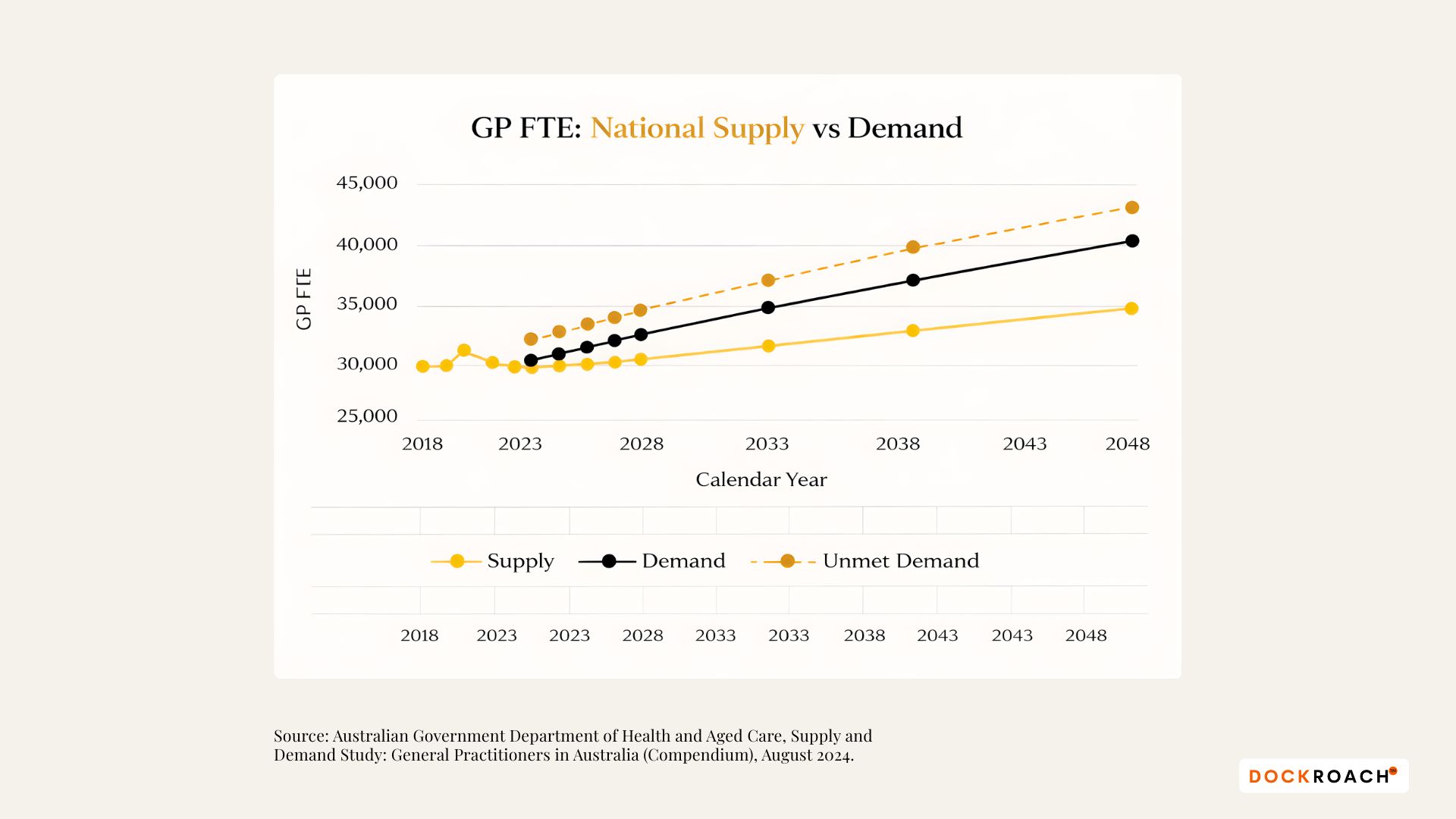 Line graph showing national GP full-time equivalent supply versus demand in Australia from 2018 to 2048, with projected unmet demand increasing over time and indicating a widening workforce shortage.