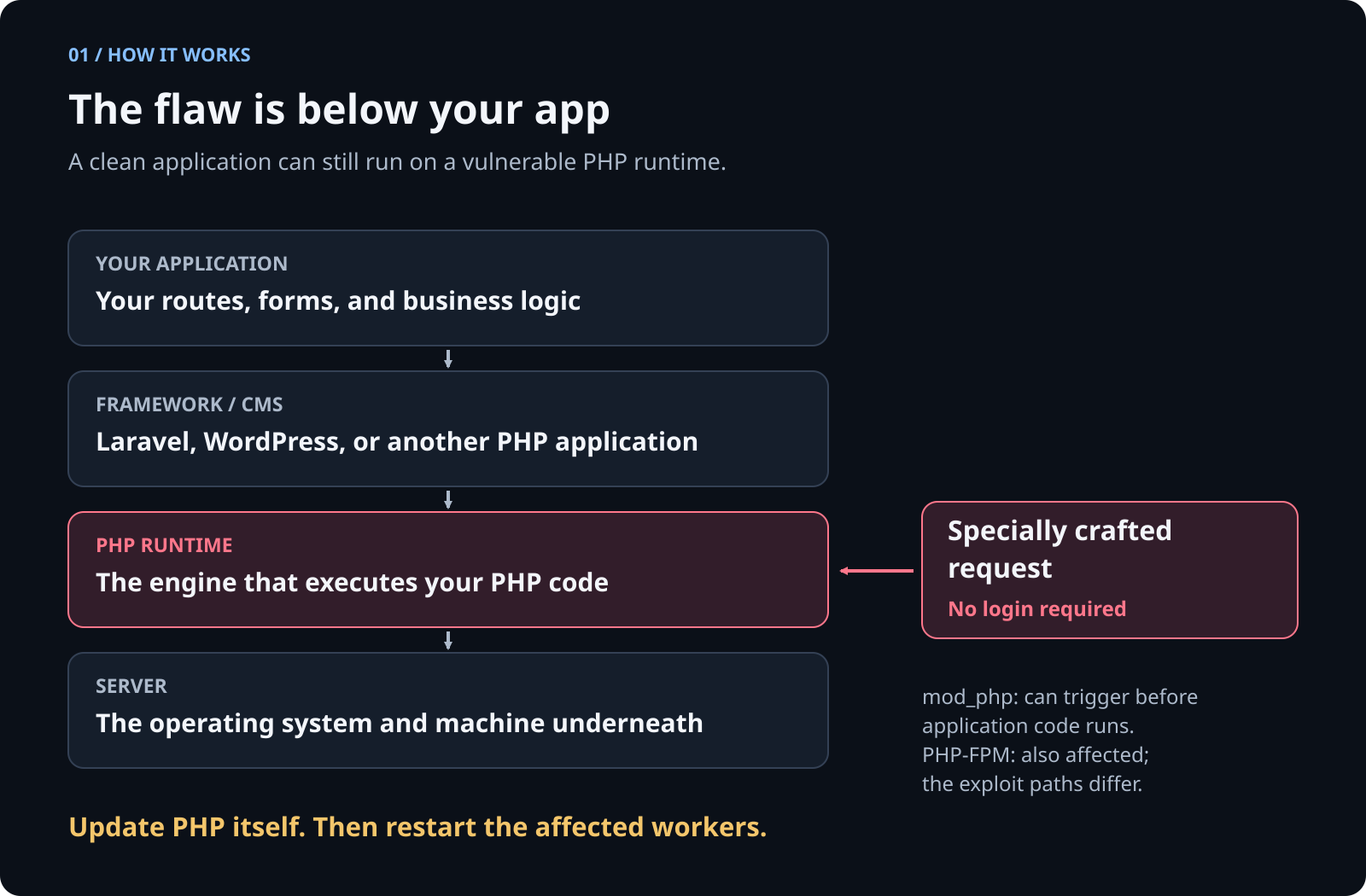 Application and framework layers sit above the vulnerable PHP runtime. A specially crafted request targets PHP itself; updating the framework alone does not fix it.
