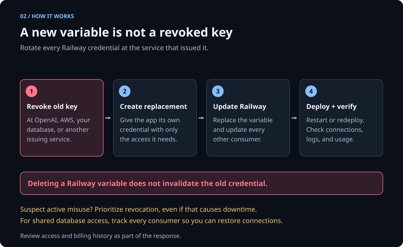Rotate Railway credentials by revoking the old credential at its issuer, creating a replacement, updating Railway and all other consumers, then redeploying and verifying.