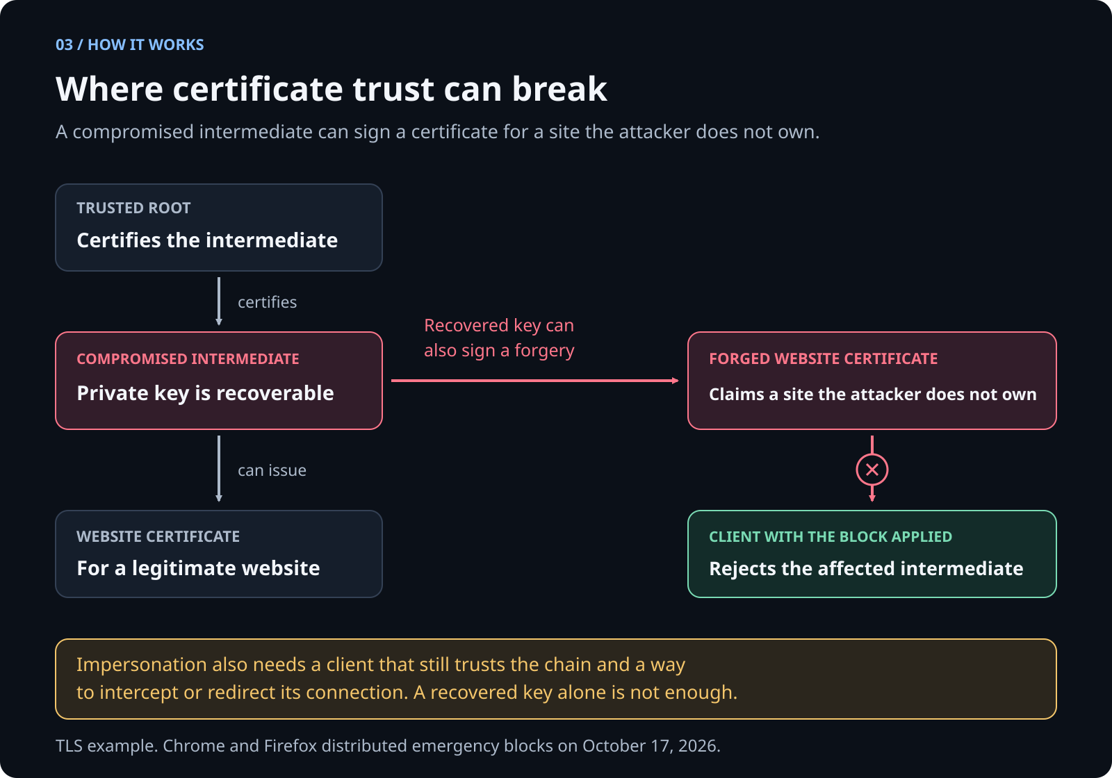 A trusted root certifies an intermediate, which can issue website certificates. A recovered intermediate key can sign a forgery, but a client with the relevant block applied rejects that intermediate.