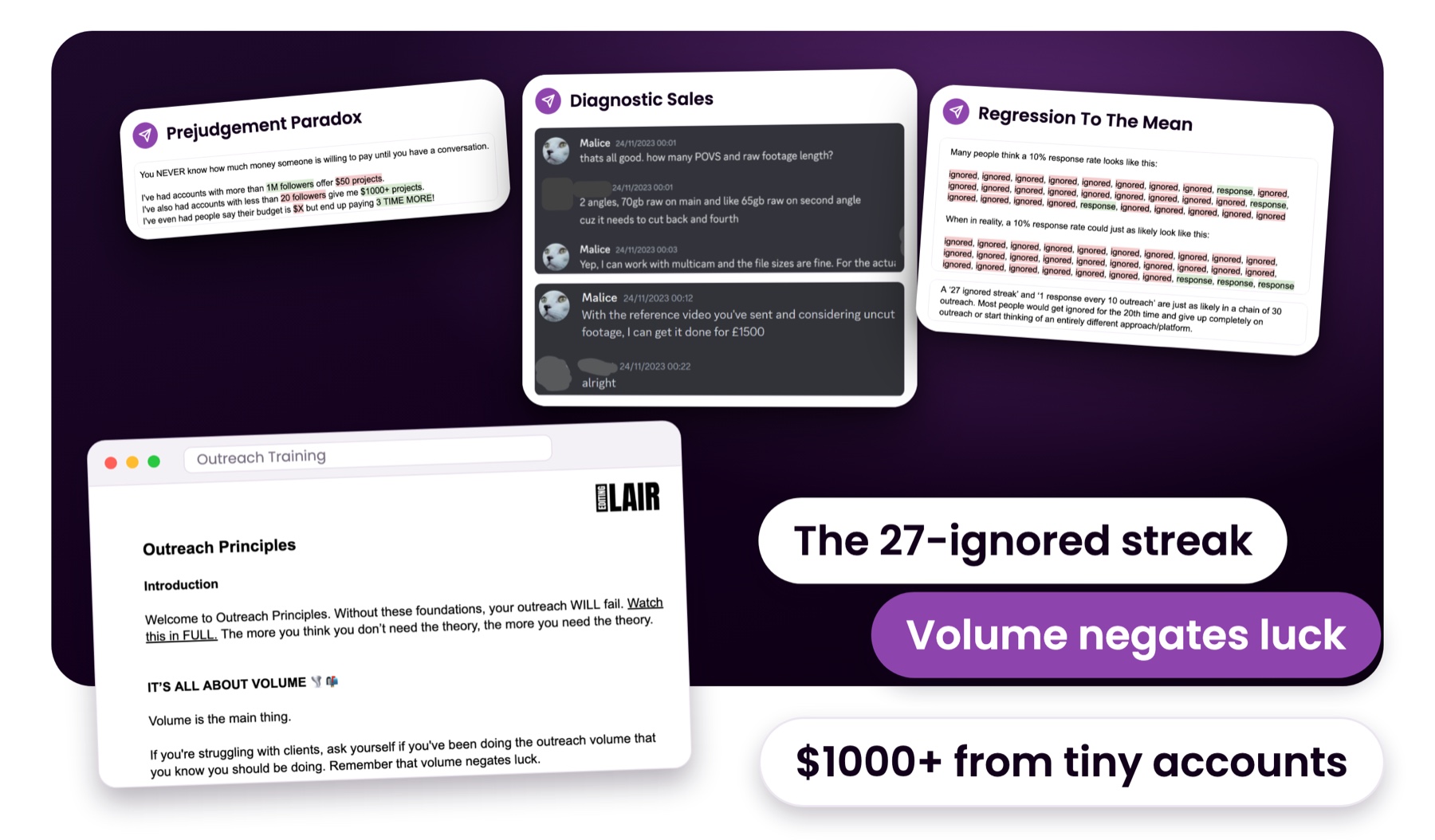 Three real excerpts from the Outreach Principles doc on a dark purple panel: the 1M followers offering $50 projects lines, a Discord DM where Sayeef quotes 1500 pounds and the client replies alright, and the ignored, ignored, response grid showing what a 10% reply rate really looks like, beside the doc's opening page.
