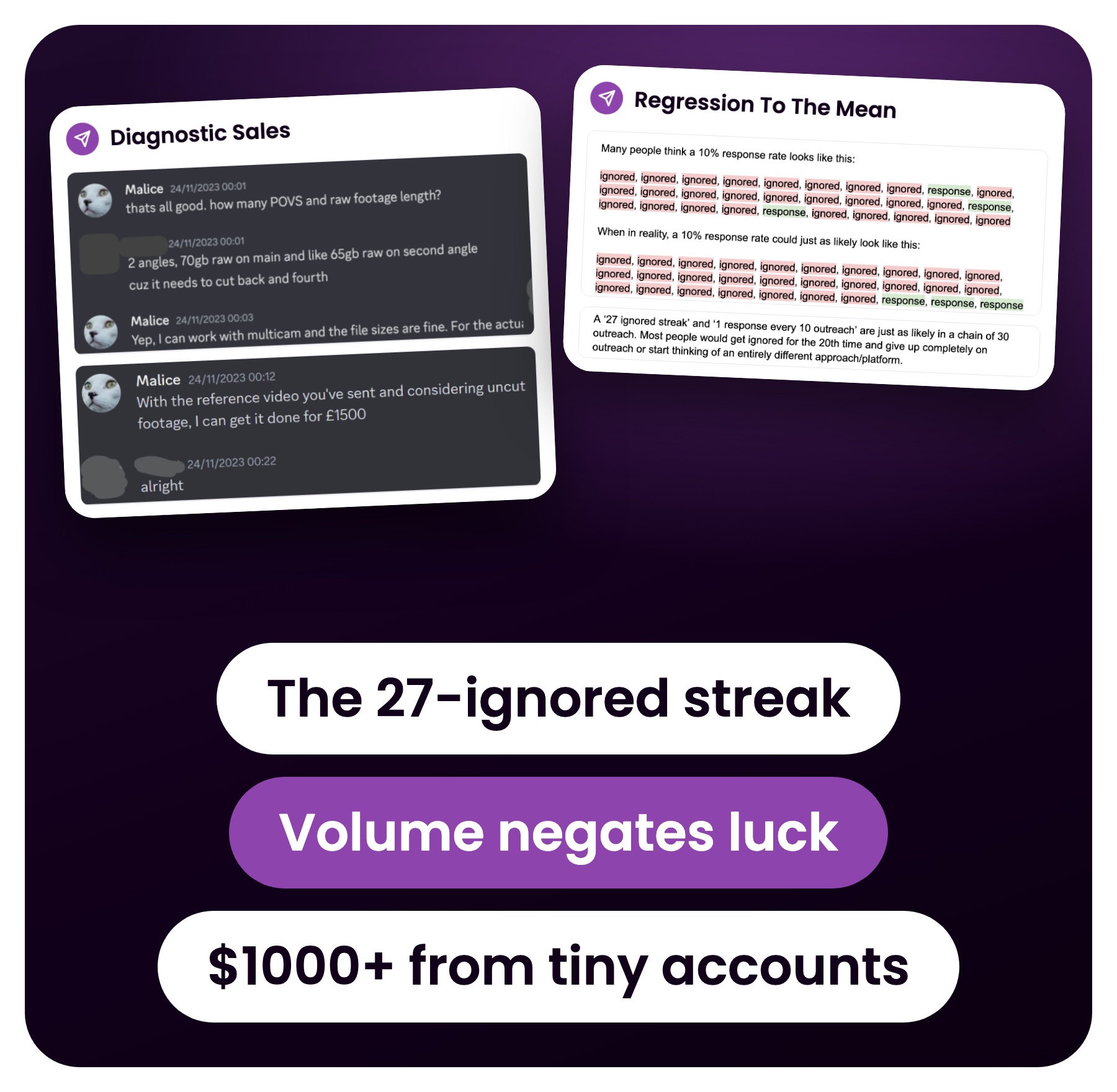 Three real excerpts from the Outreach Principles doc on a dark purple panel: the 1M followers offering $50 projects lines, a Discord DM where Sayeef quotes 1500 pounds and the client replies alright, and the ignored, ignored, response grid showing what a 10% reply rate really looks like, beside the doc's opening page.