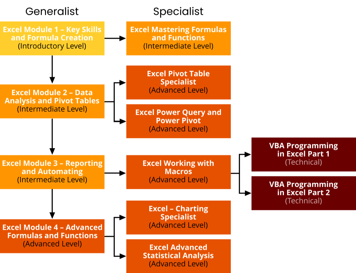 Excel training learning pathway diagram showing Underscore Group’s full suite of Excel courses from introductory to advanced level, including Key Skills, Data Analysis, Reporting and Automation, Mastering Formulas, Pivot Table Specialist, Power Query and Power Pivot, Charting Specialist, Advanced Statistical Analysis, and VBA Programming.