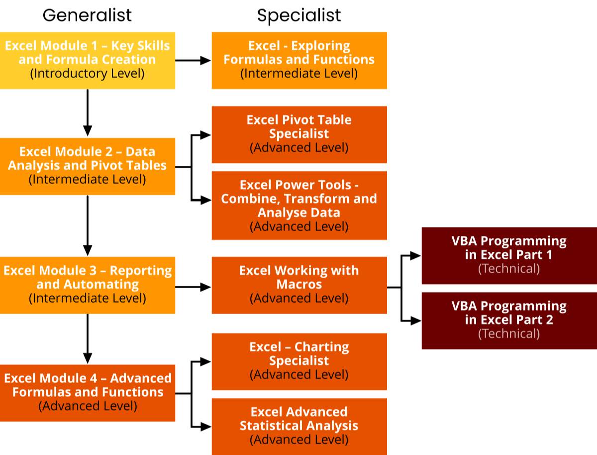 Excel training learning pathway diagram showing Underscore Group’s full suite of Excel courses from introductory to advanced level, including Key Skills, Data Analysis, Reporting and Automation, Exploring Formulas and Functions, Pivot Table Specialist, Excel Power Tools, Charting Specialist, Advanced Statistical Analysis and VBA Programming.