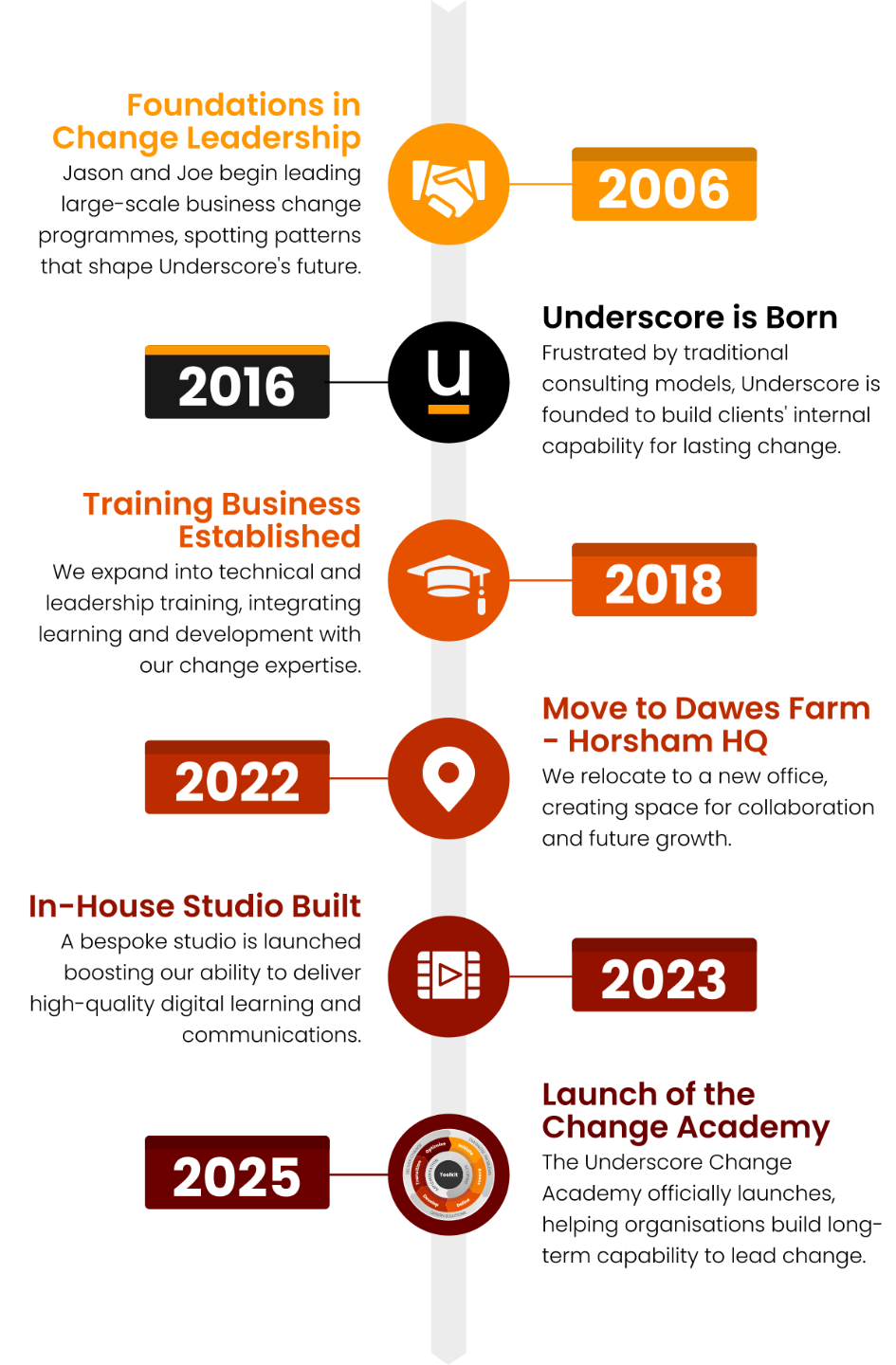 Underscore Group company timeline showing milestones from 2006 to 2025, including foundations in change leadership, the launch of the training business, move to Dawes Farm HQ, studio build, and launch of the Change Academy.