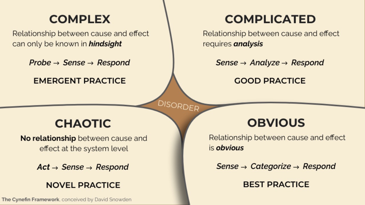 Untangling the Cynefin Framework, Part 3/3 | Retexo Blog