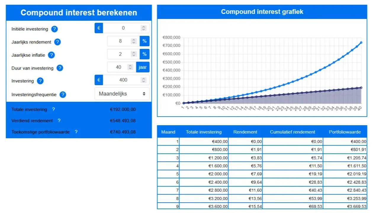 Compound interest berekenen | Calculator