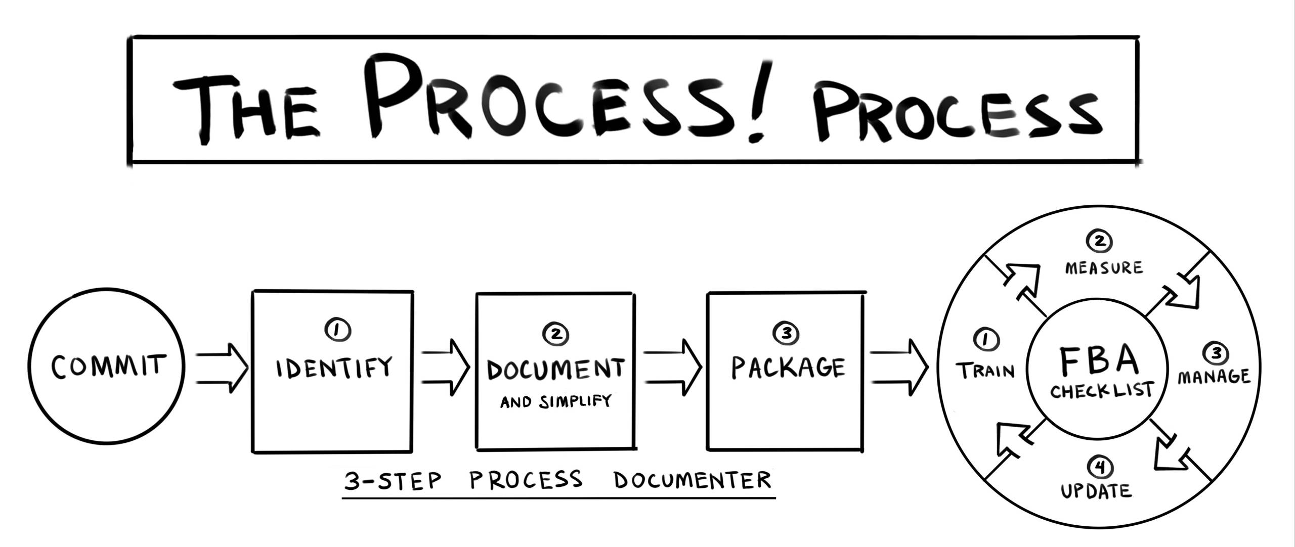 The Process! process: Commit, then the 3-Step Process Documenter (Identify, Document and Simplify, Package), then the FBA Checklist loop (Train, Measure, Manage, Update)