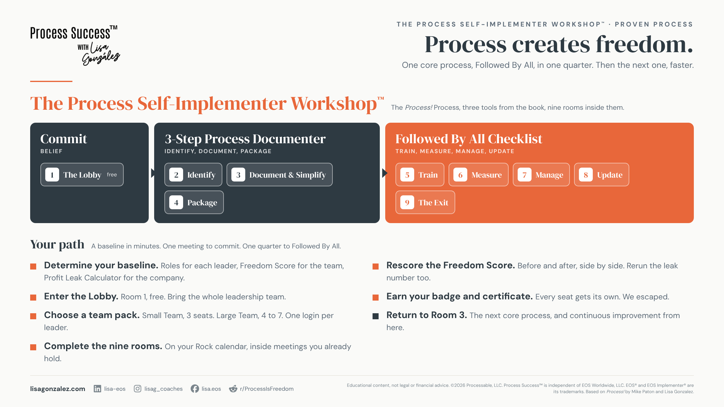 The Process! prThe Process Self-Implementer Workshop proven process: the Process! Process with nine rooms, then your path from baseline to the next processocess: Commit, then the 3-Step Process Documenter (Identify, Document and Simplify, Package), then the FBA Checklist loop (Train, Measure, Manage, Update)