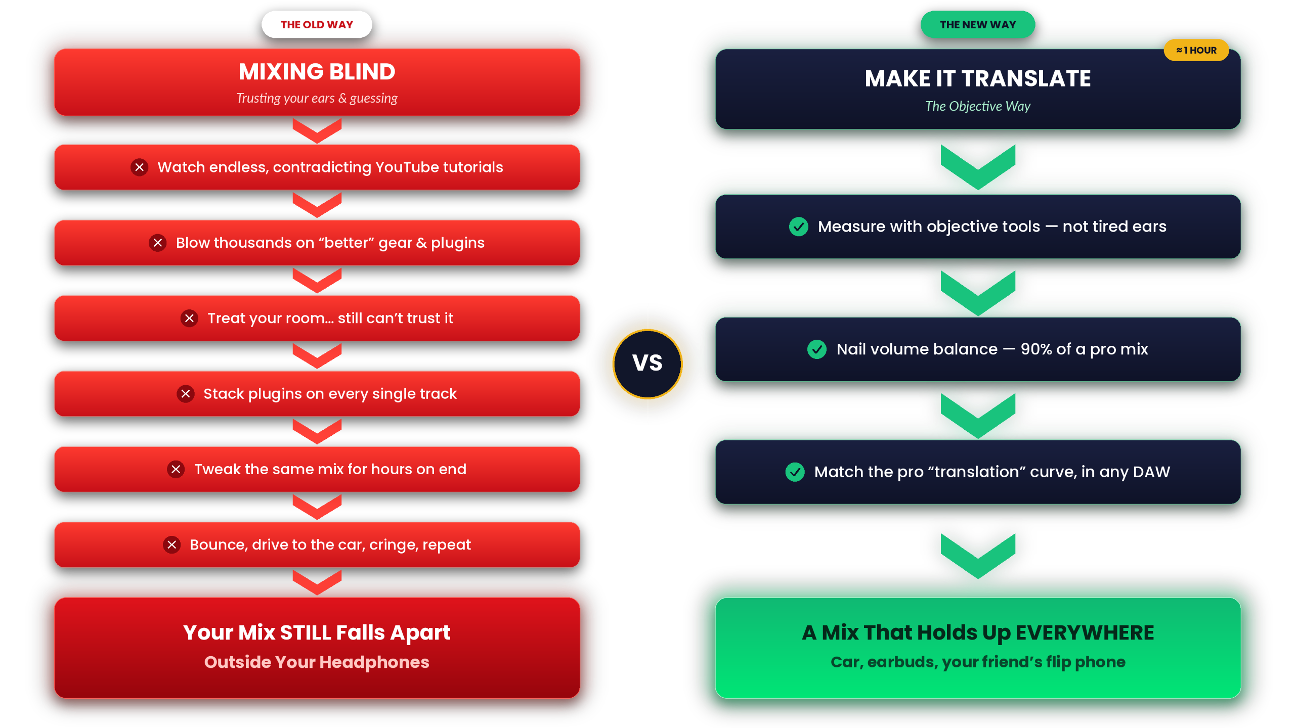 The old way of mixing blind vs. the Make It Translate objective way
