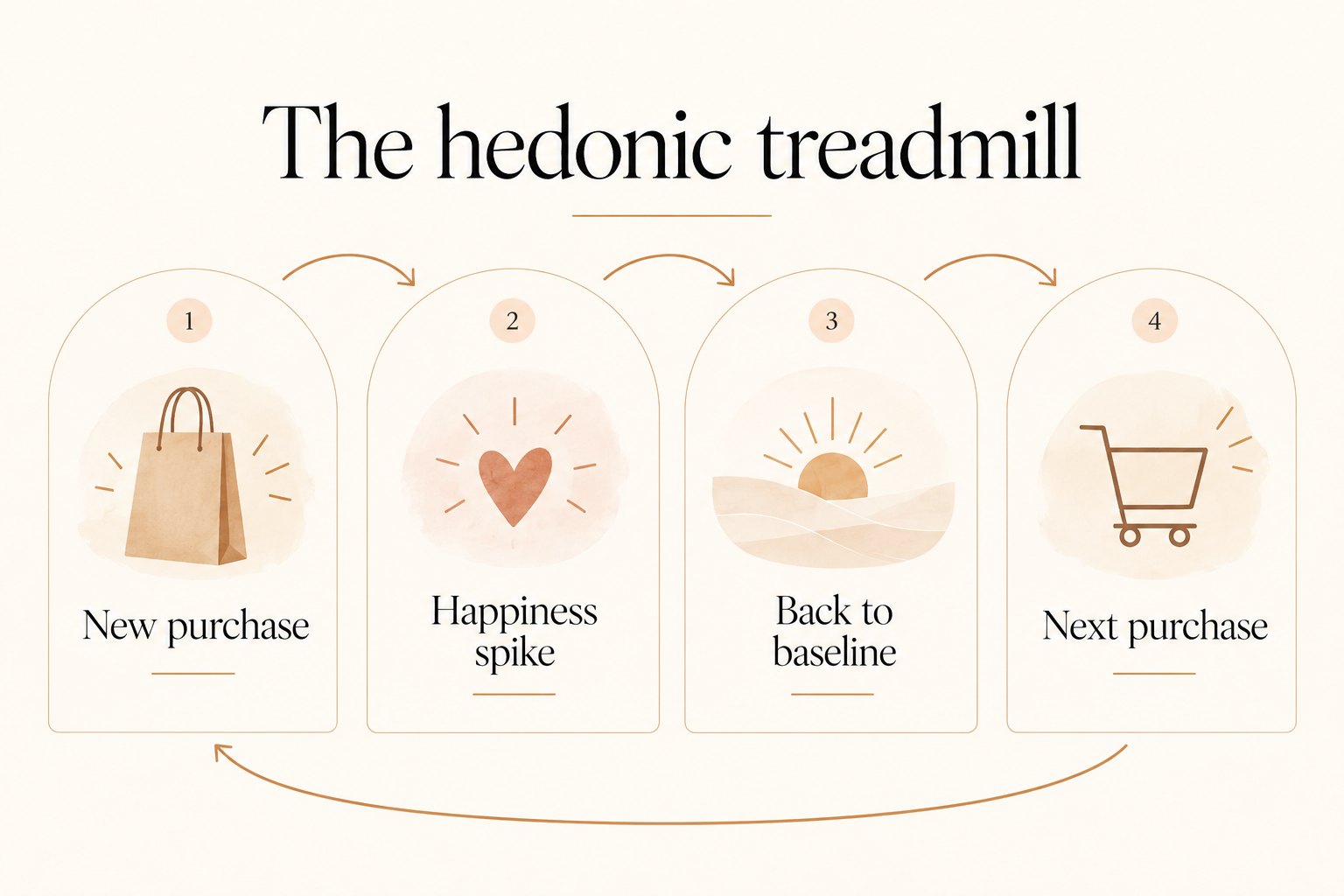 Diagram of the hedonic treadmill, where a new purchase brings a brief happiness spike before returning to baseline