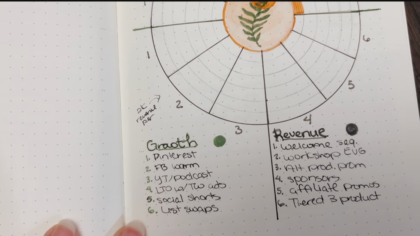 A circular goals tracker split into growth and revenue sources