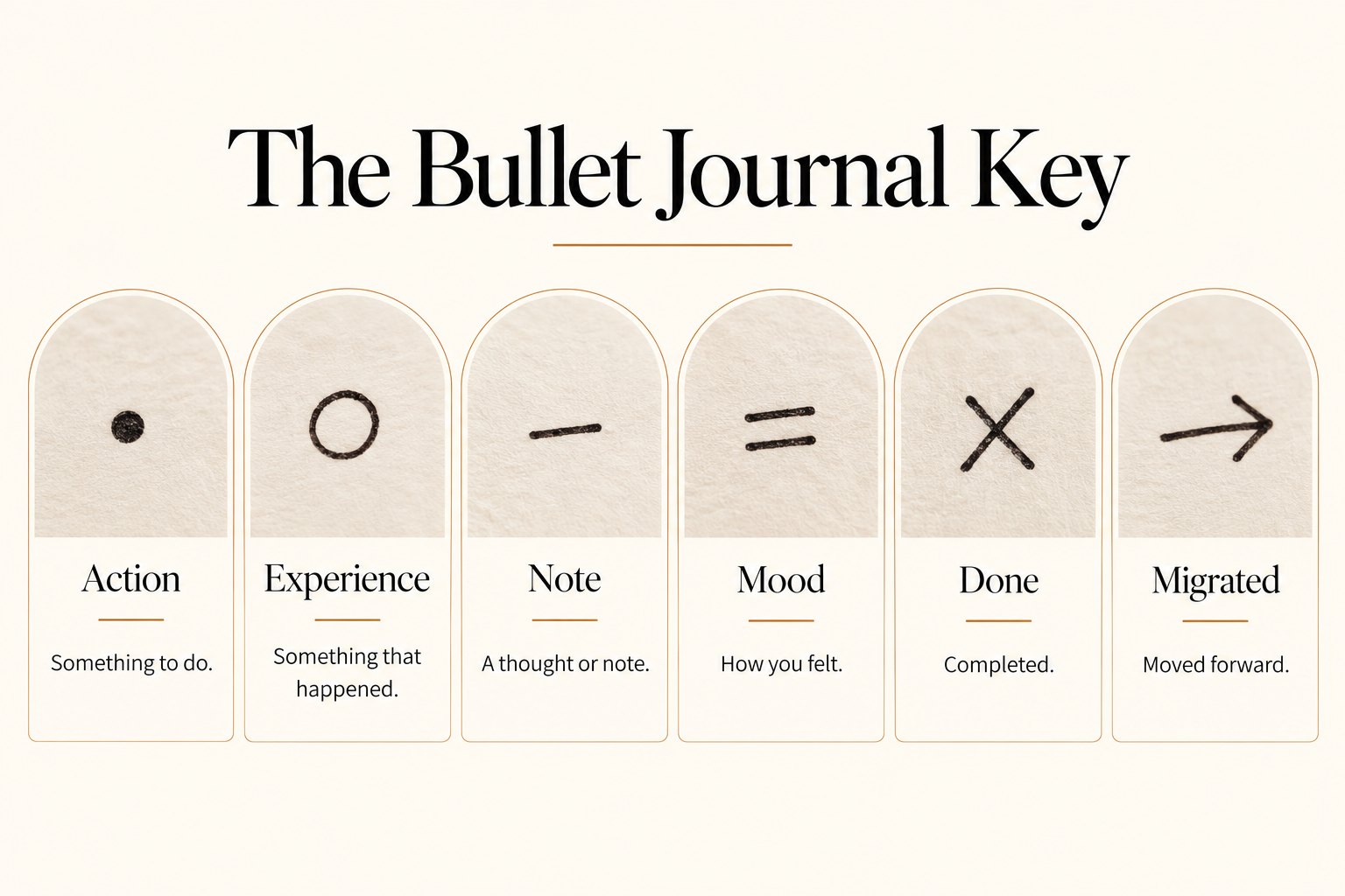 Bullet journal key showing the symbols for action, experience, note, mood, done, and migrated.