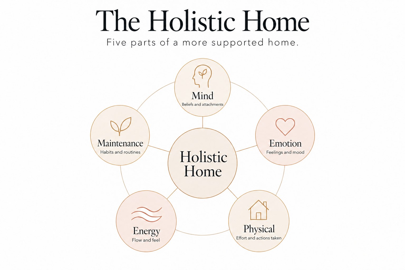 Diagram of the five parts of a holistic home, mind, emotion, physical, energy and maintenance