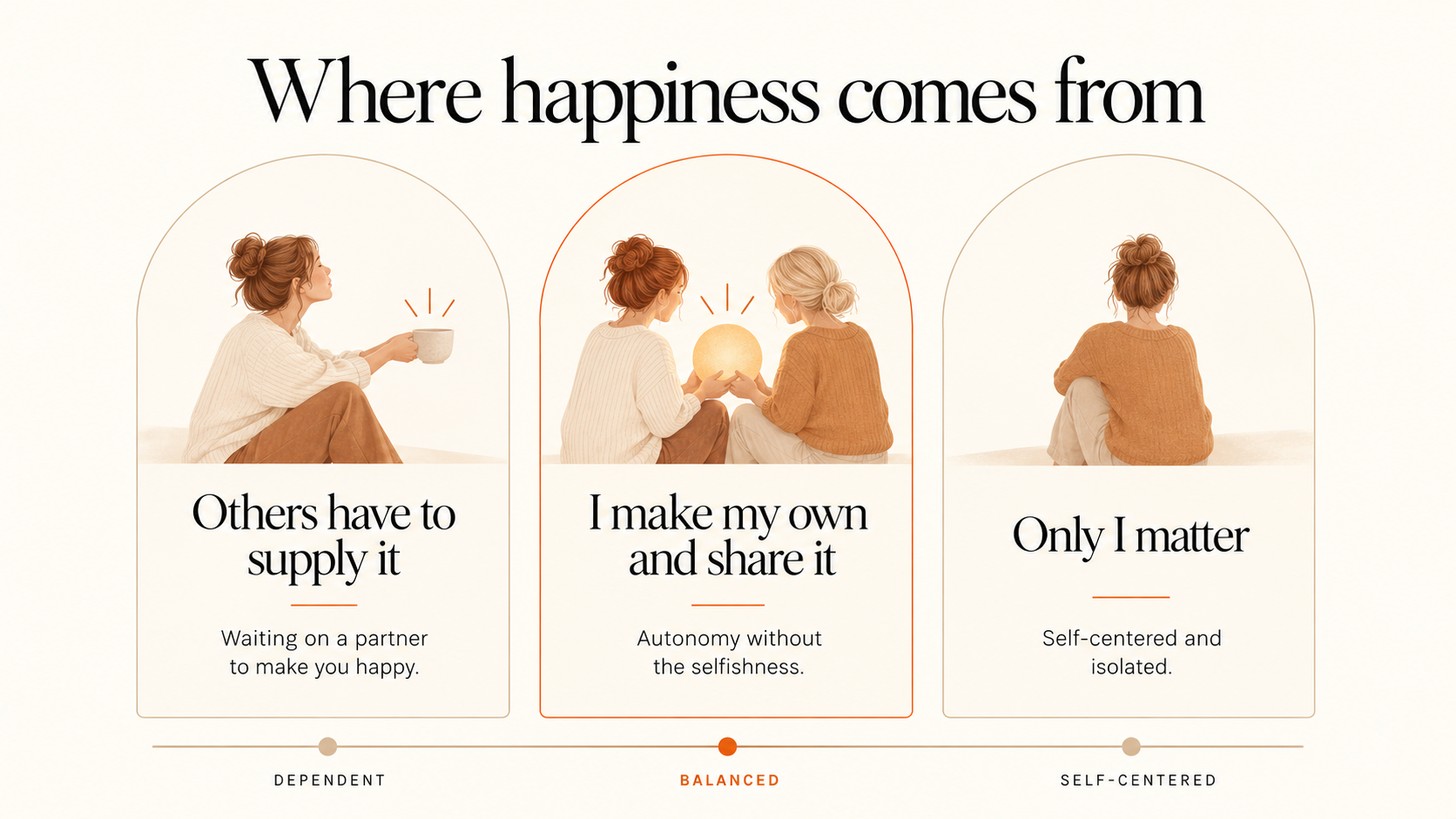 Spectrum from dependent to self-centered, with making your own happiness and sharing it highlighted as the balance